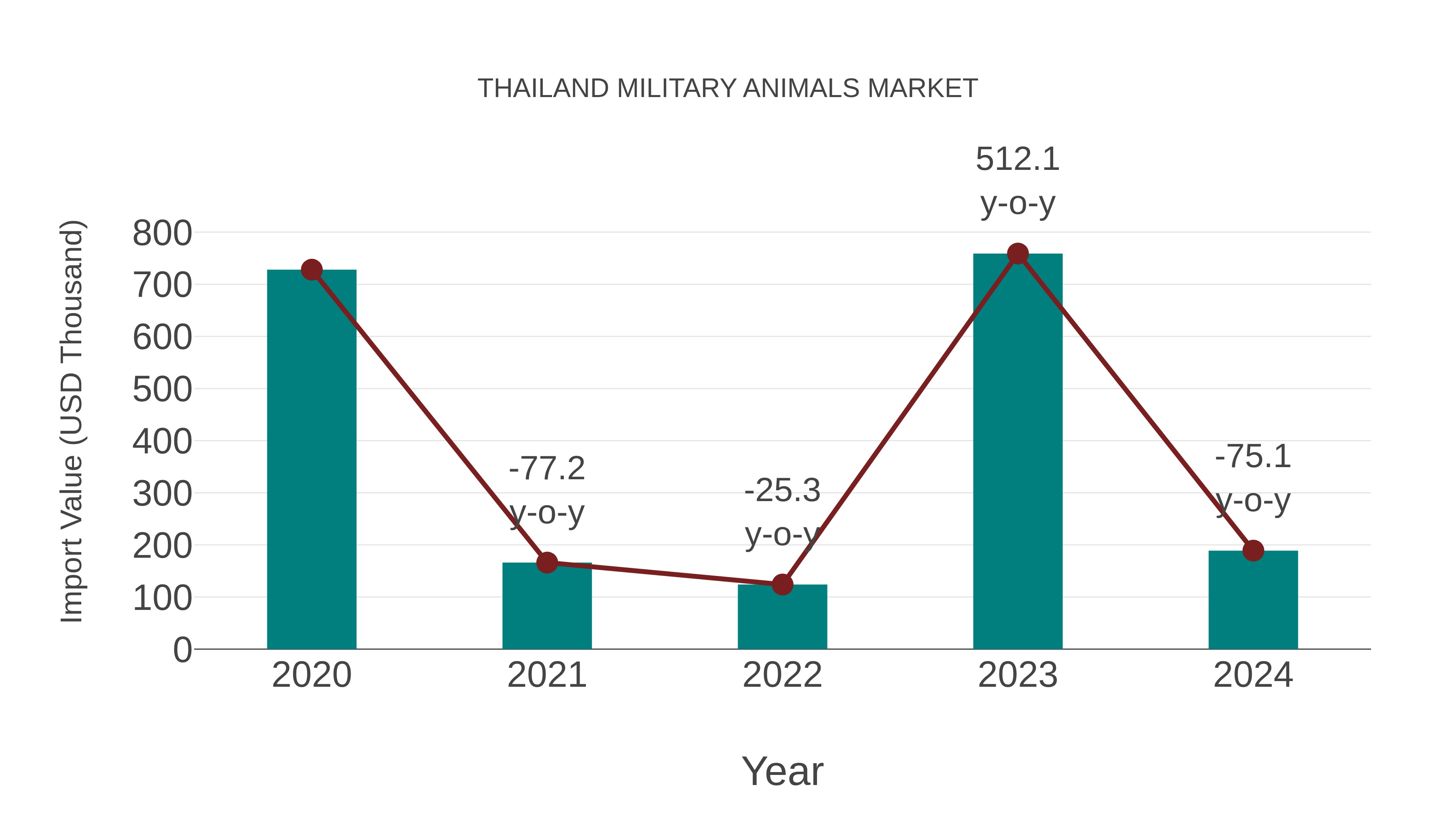  Thailand Military Animals Market: Import Trend Analysis