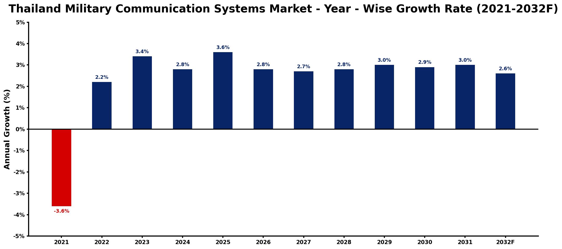 Thailand Military Communication Systems Market Year-wise Growth Rate and Key Drivers