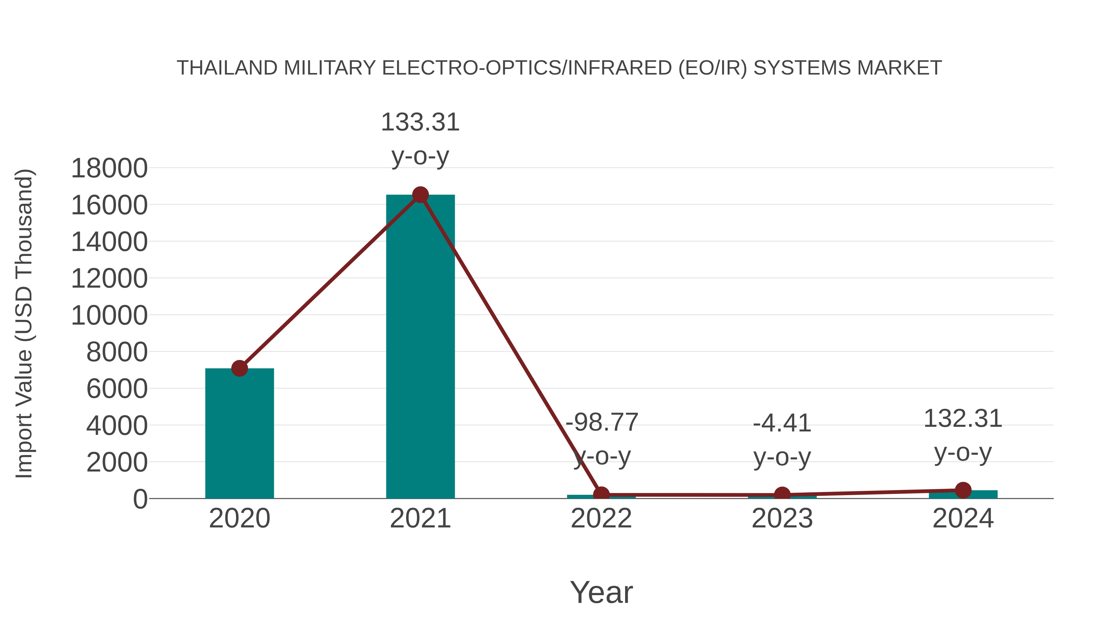  Thailand Military Electro-optics/infrared (Eo/ir) Systems Market: Import Trend Analysis