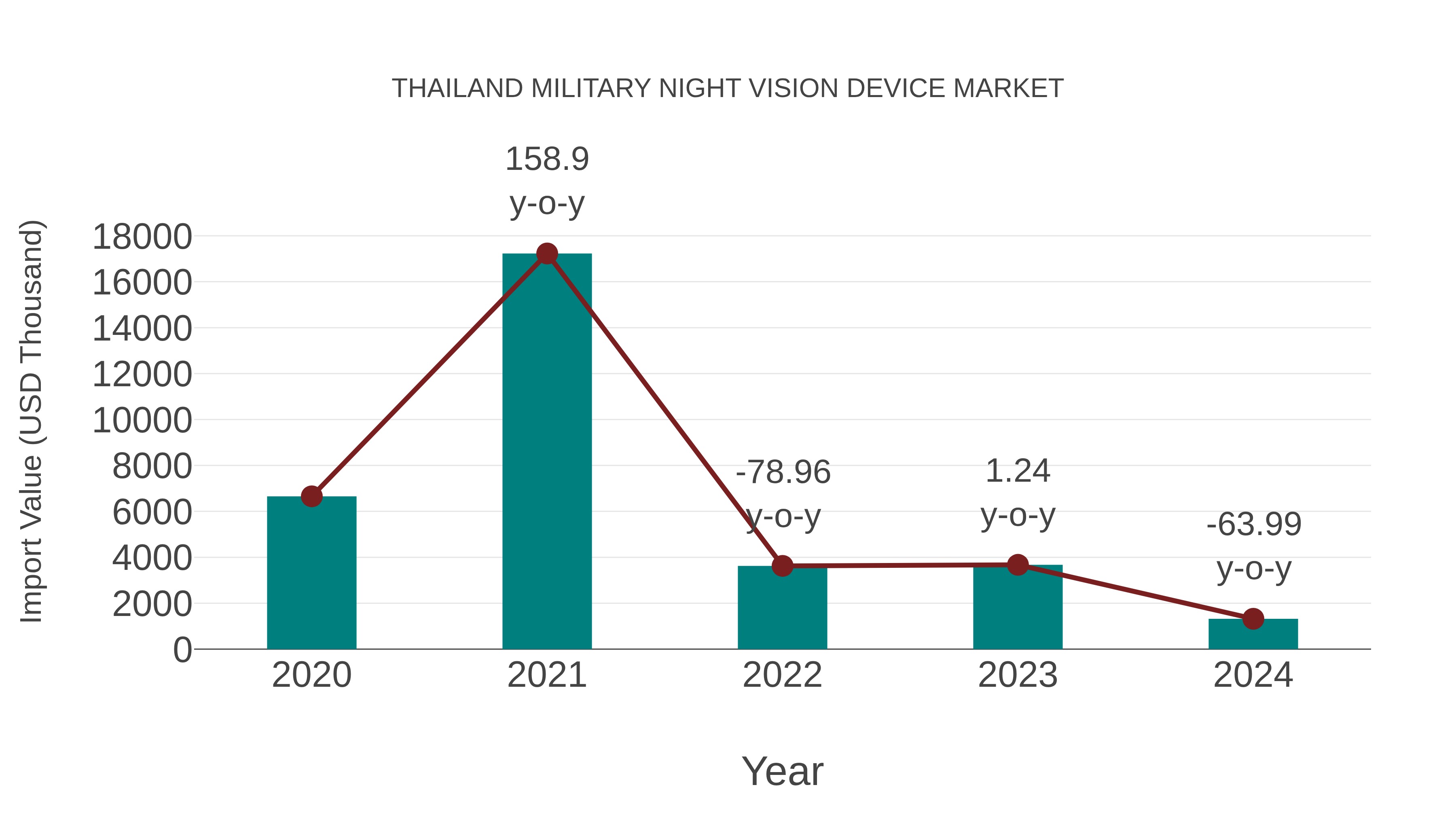  Thailand Military Night Vision Device Market: Import Trend Analysis