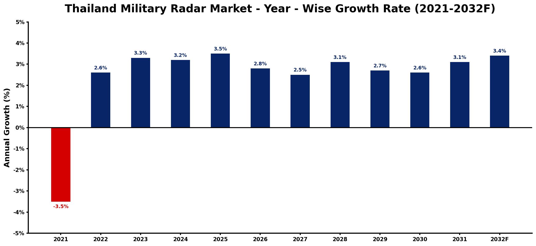 Thailand Military Radar Market Year-wise Growth Rate and Key Drivers