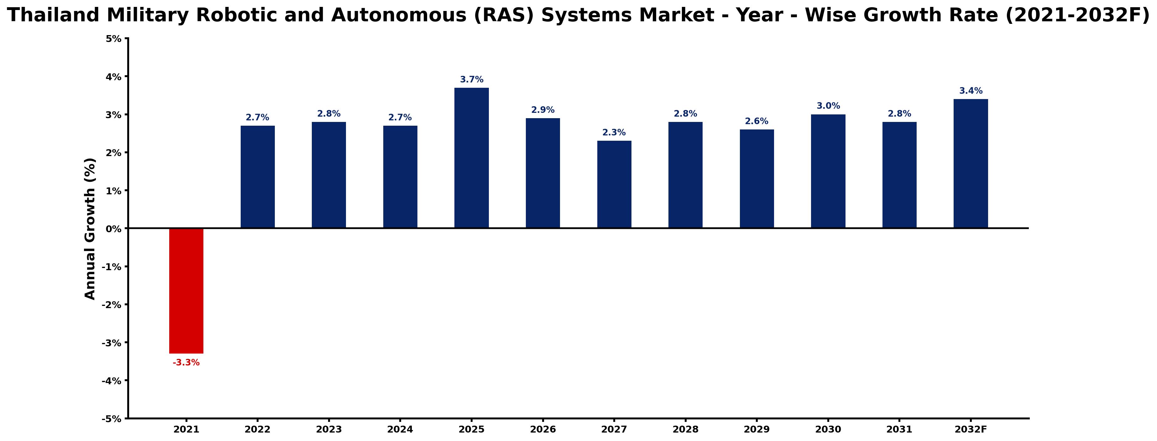 Thailand Military Robotic and Autonomous (RAS) Systems Market Year-wise Growth Rate and Key Drivers