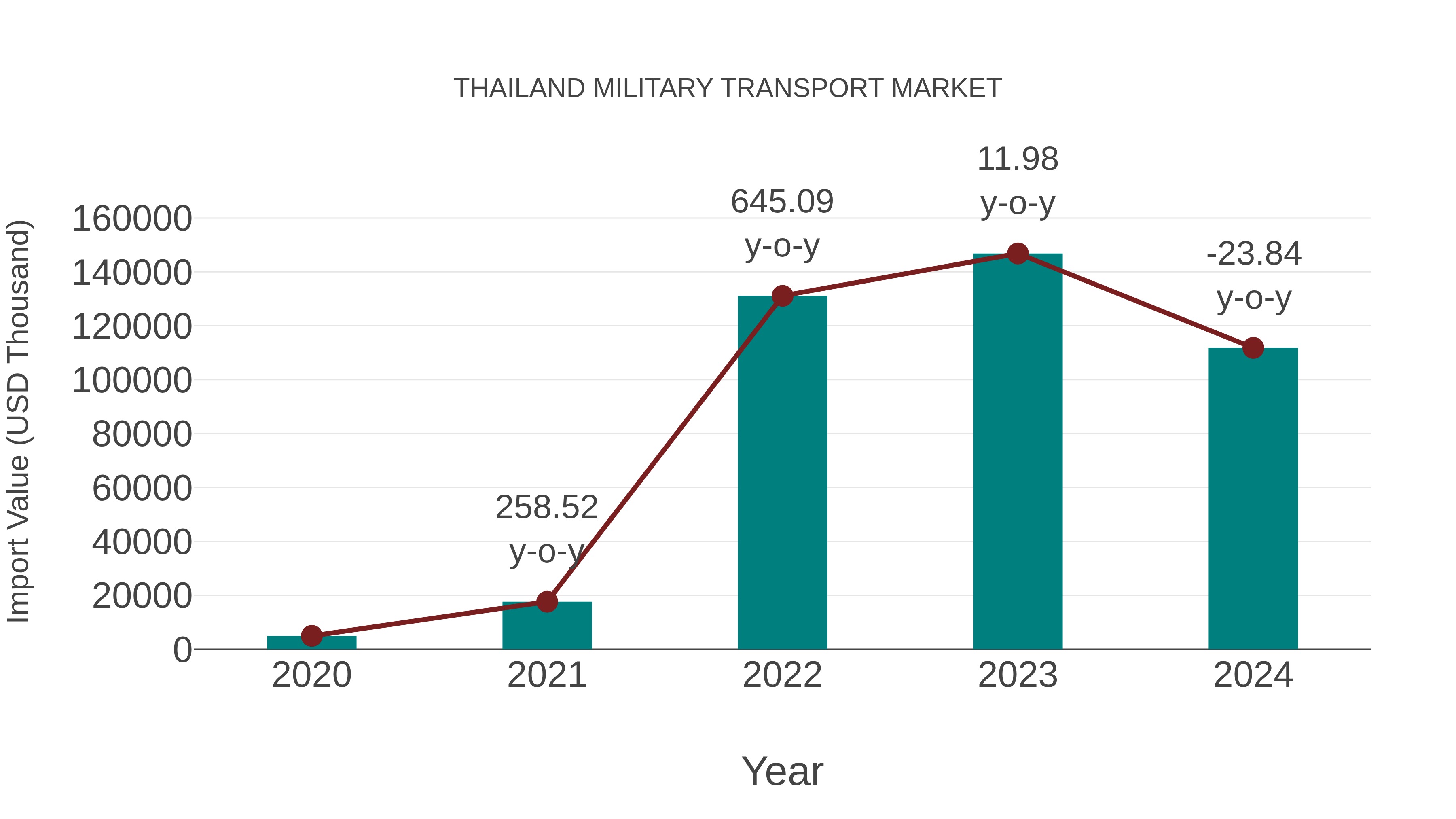 Thailand Military Transport Market: Import Trend Analysis