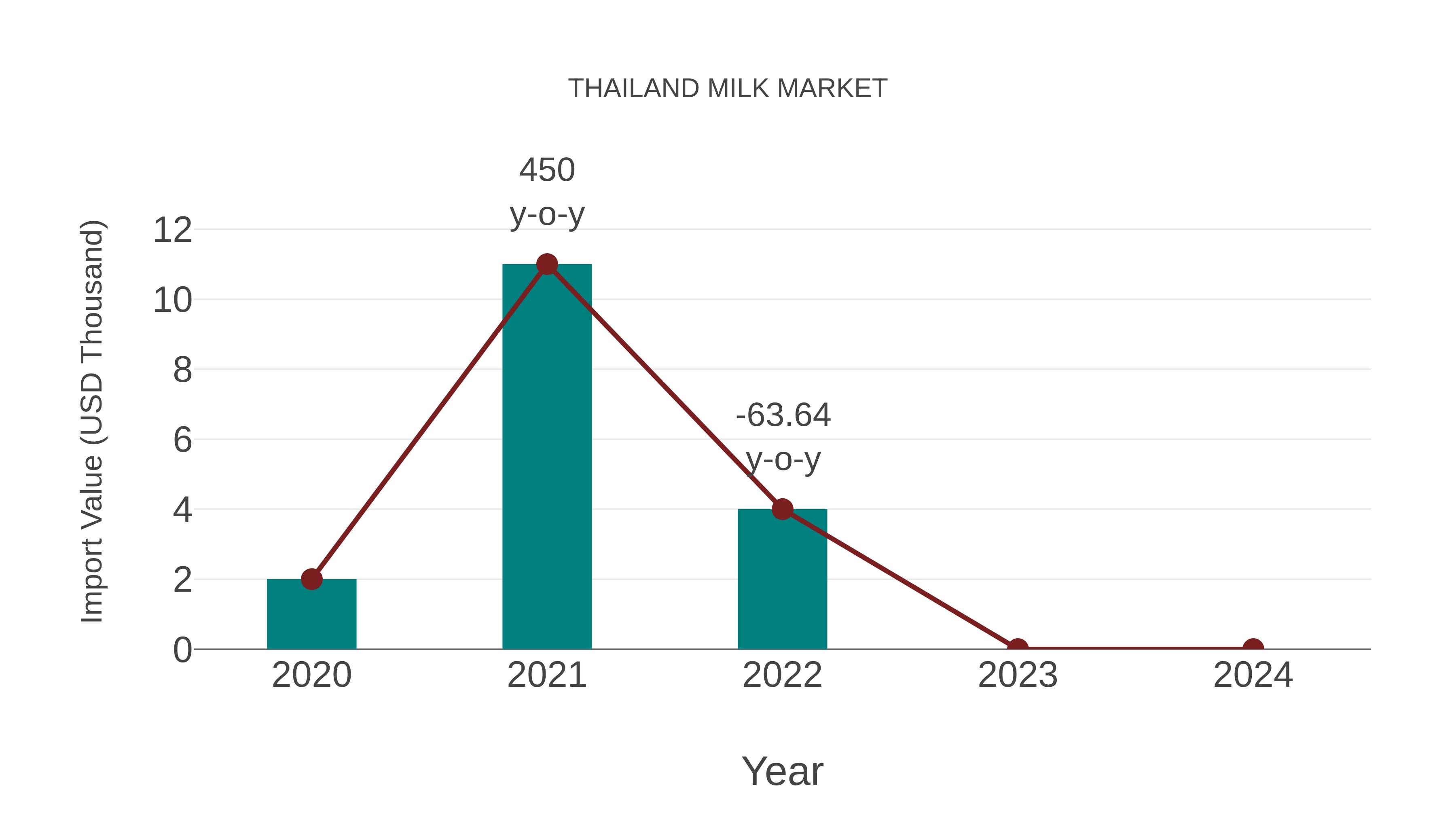 Thailand Milk Market: Import Trend Analysis