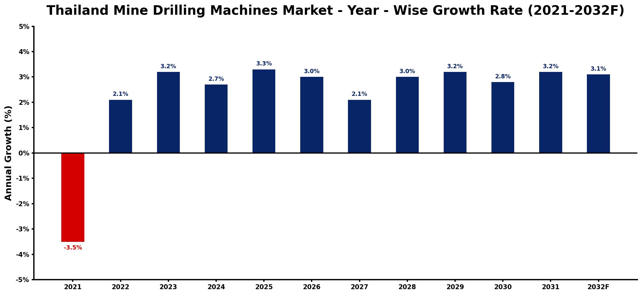 Thailand Mine Drilling Machines Market Year-wise Growth Rate and Key Drivers