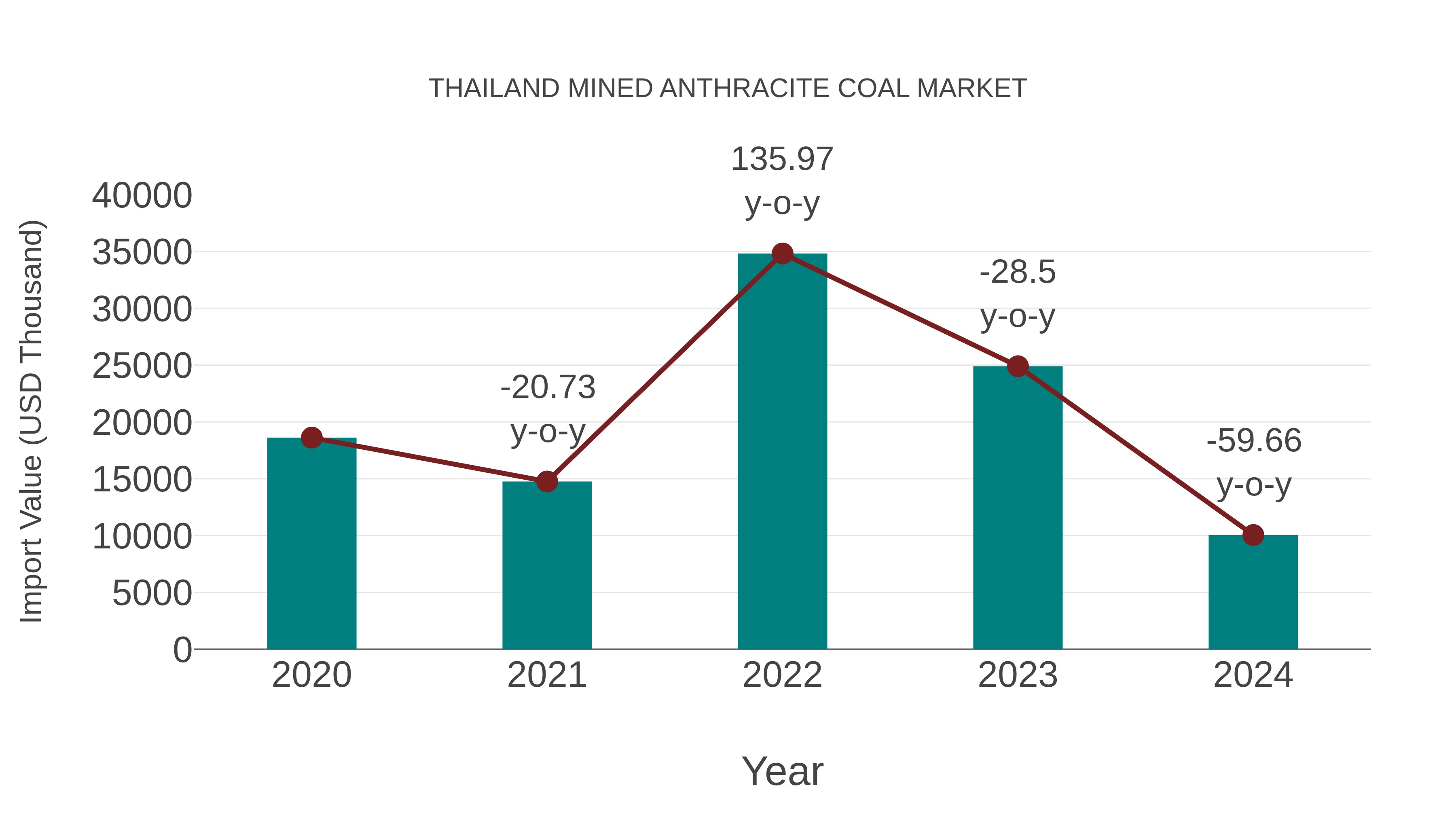Thailand Mined Anthracite Coal Market: Import Trend Analysis