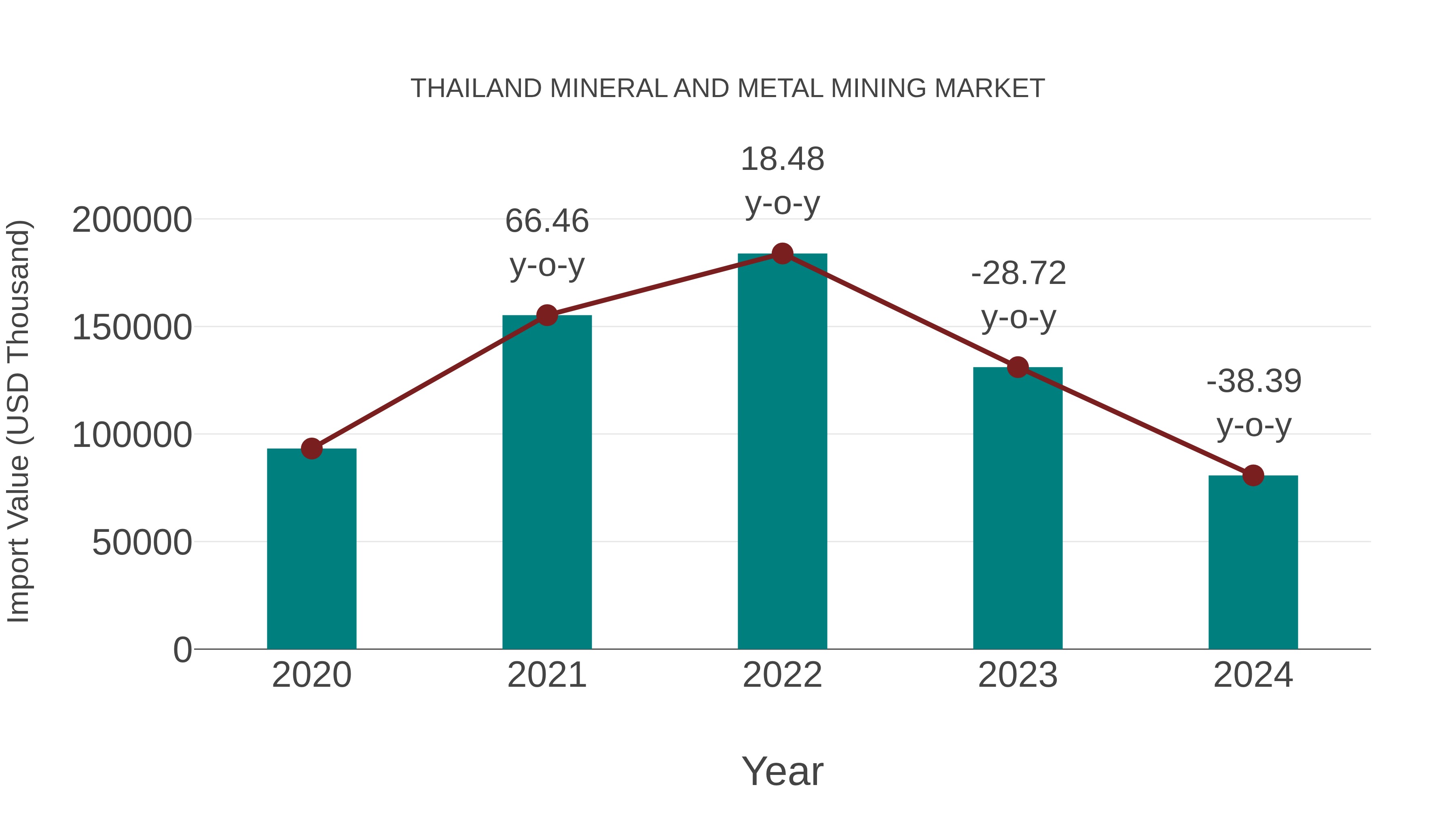 Thailand Mineral and Metal Mining Market: Import Trend Analysis