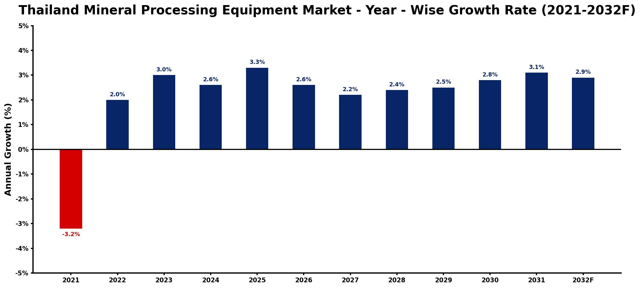 Thailand Mineral Processing Equipment Market Year-wise Growth Rate and Key Drivers