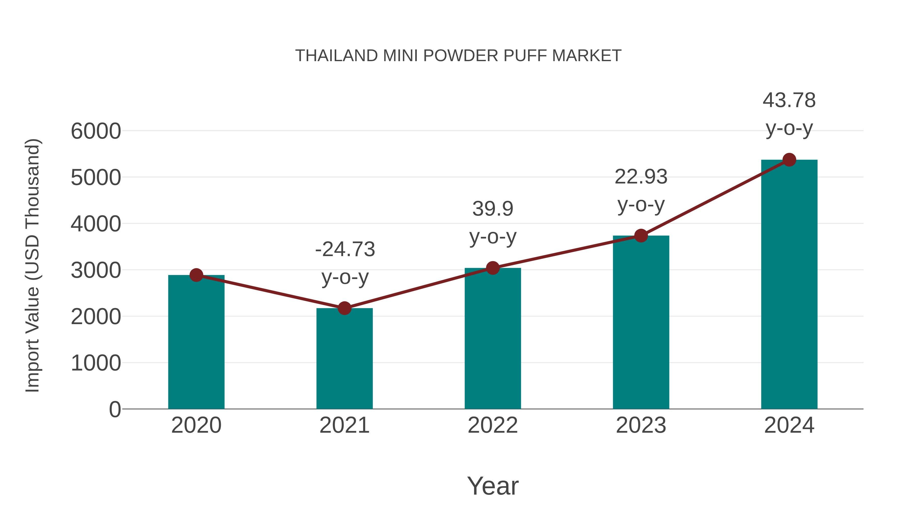  Thailand Mini Powder Puff Market: Import Trend Analysis