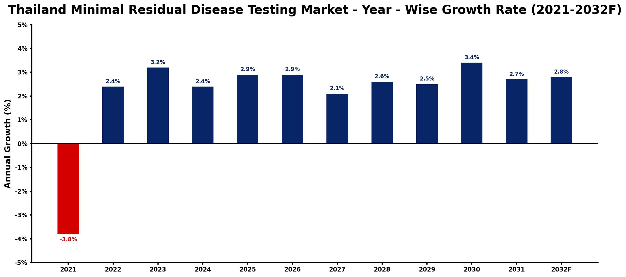 Thailand Minimal Residual Disease Testing Market Year-wise Growth Rate and Key Drivers