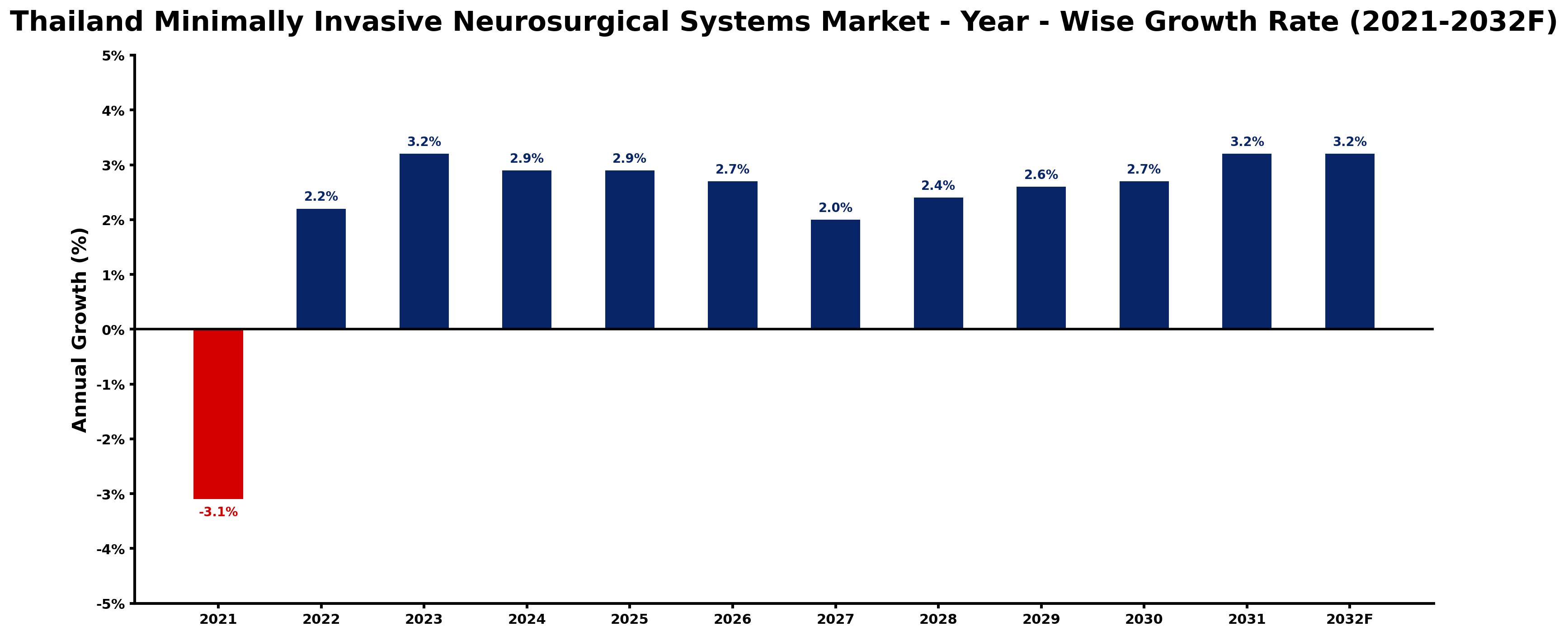 Thailand Minimally Invasive Neurosurgical Systems Market Year-wise Growth Rate and Key Drivers