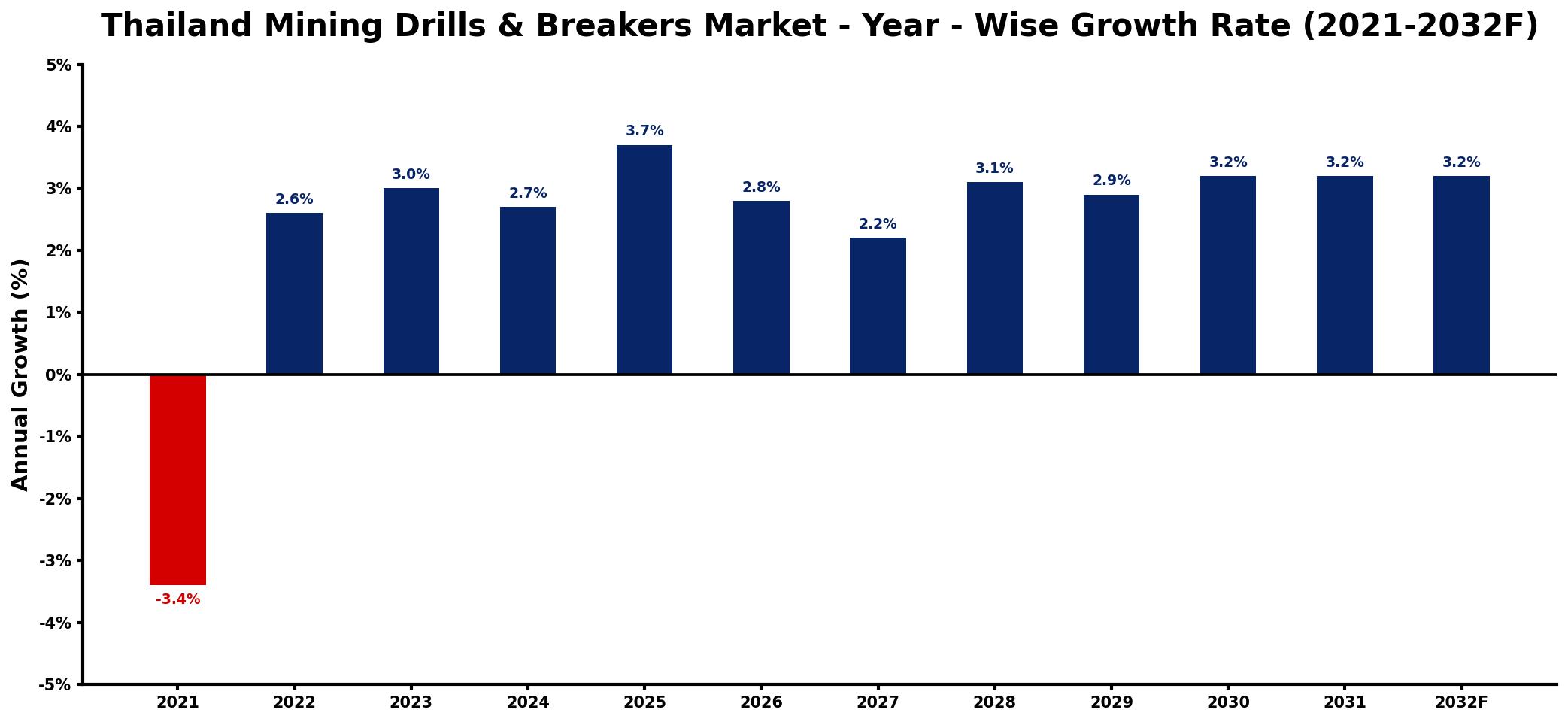Thailand Mining Drills & Breakers Market Year-wise Growth Rate and Key Drivers