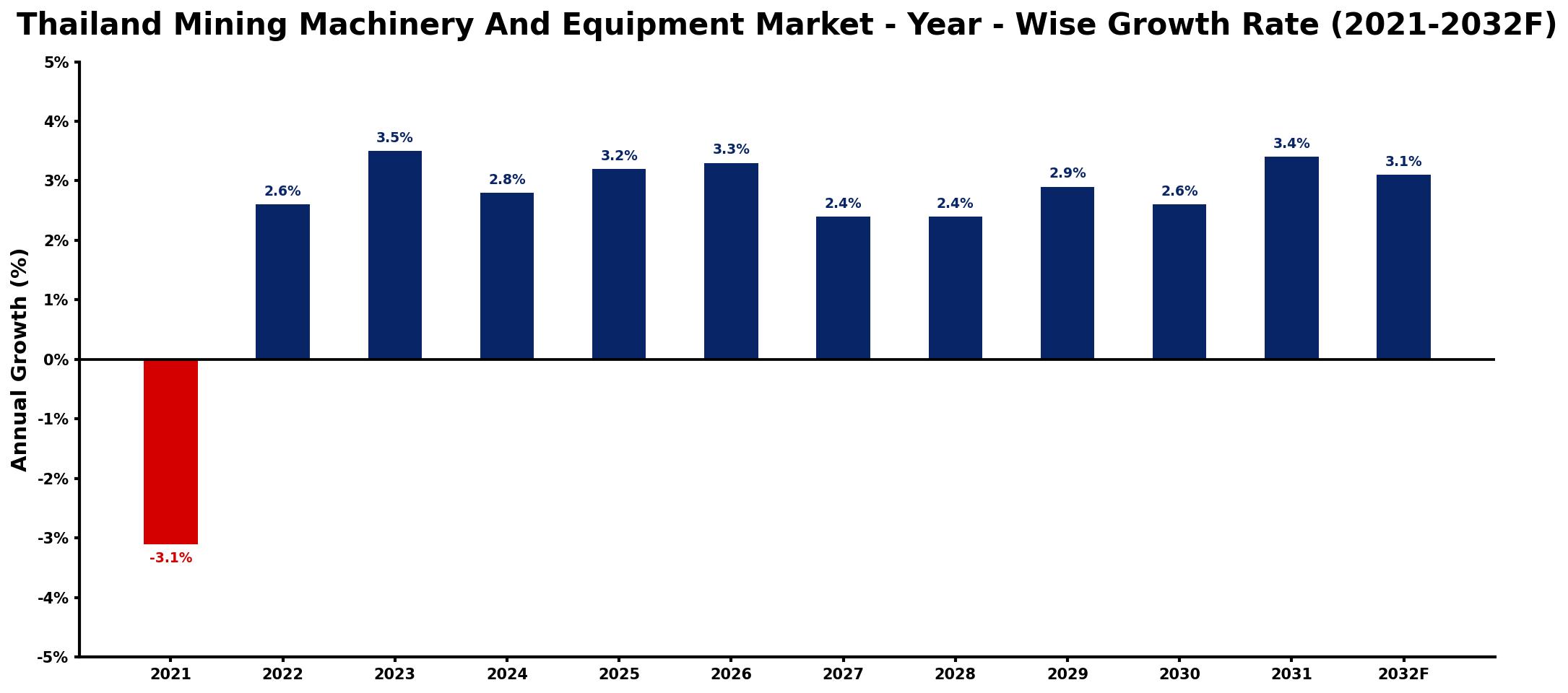Thailand Mining Machinery And Equipment Market Year-wise Growth Rate and Key Drivers