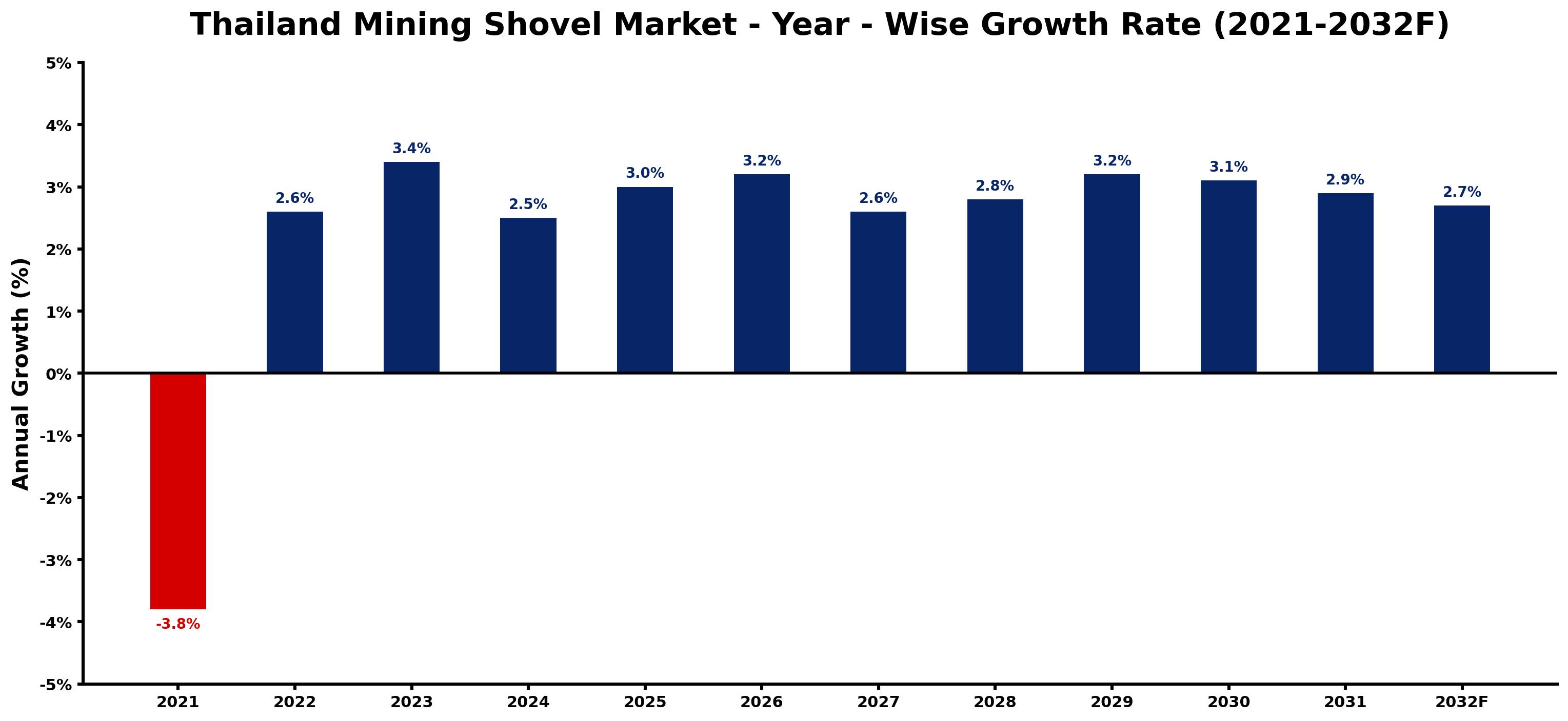 Thailand Mining Shovel Market Year-wise Growth Rate and Key Drivers