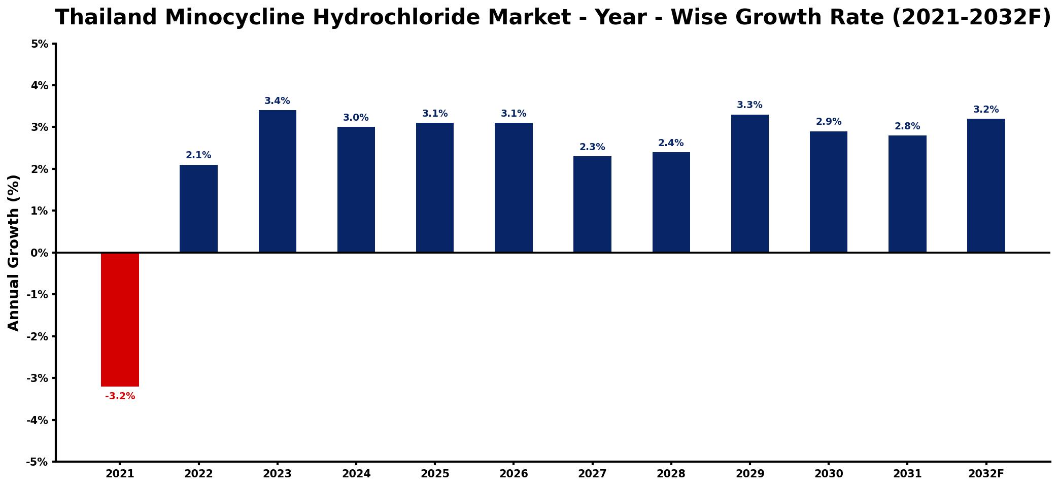 Thailand Minocycline Hydrochloride Market Year-wise Growth Rate and Key Drivers