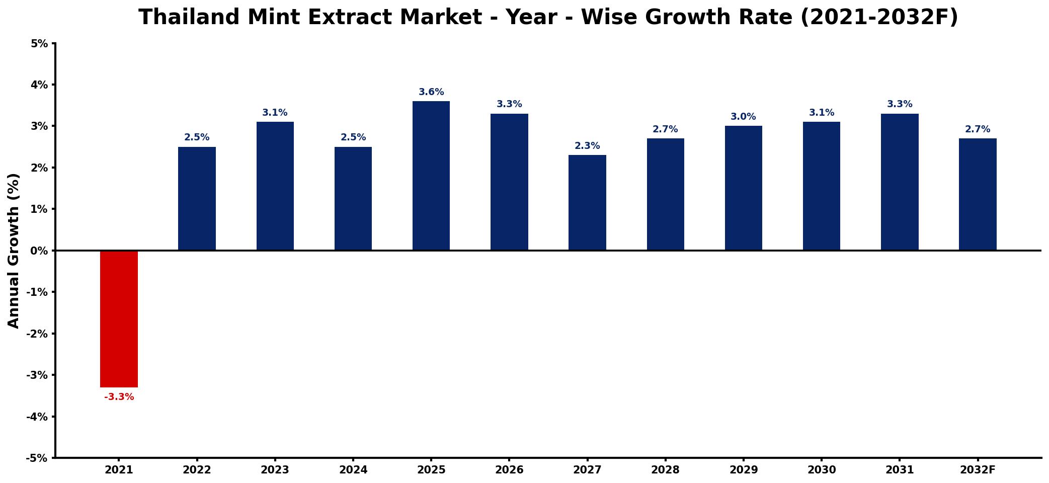 Thailand Mint Extract Market Year-wise Growth Rate and Key Drivers