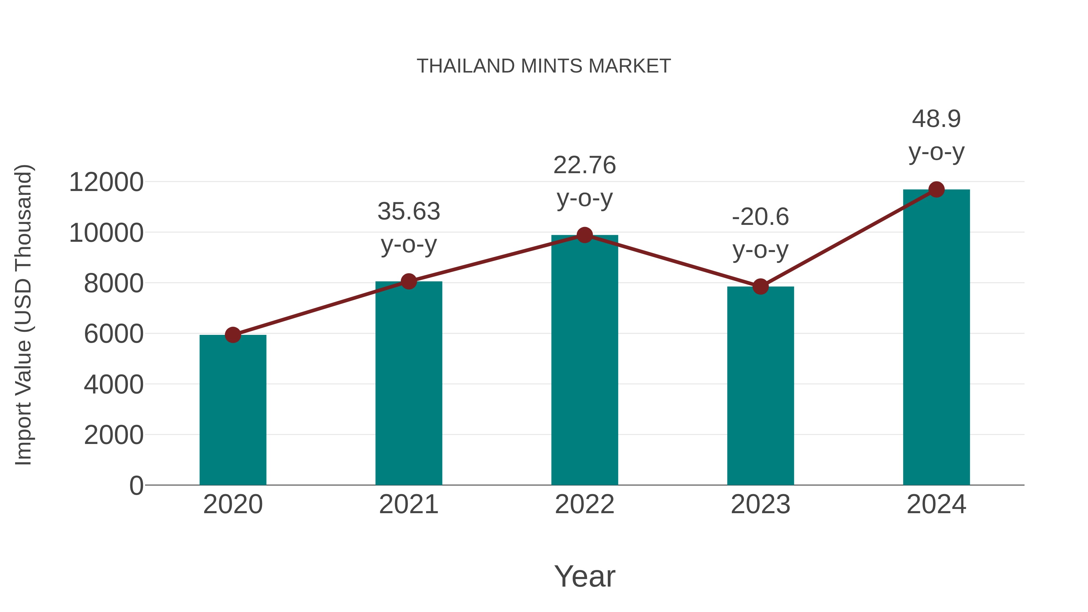  Thailand Mints Market: Import Trend Analysis