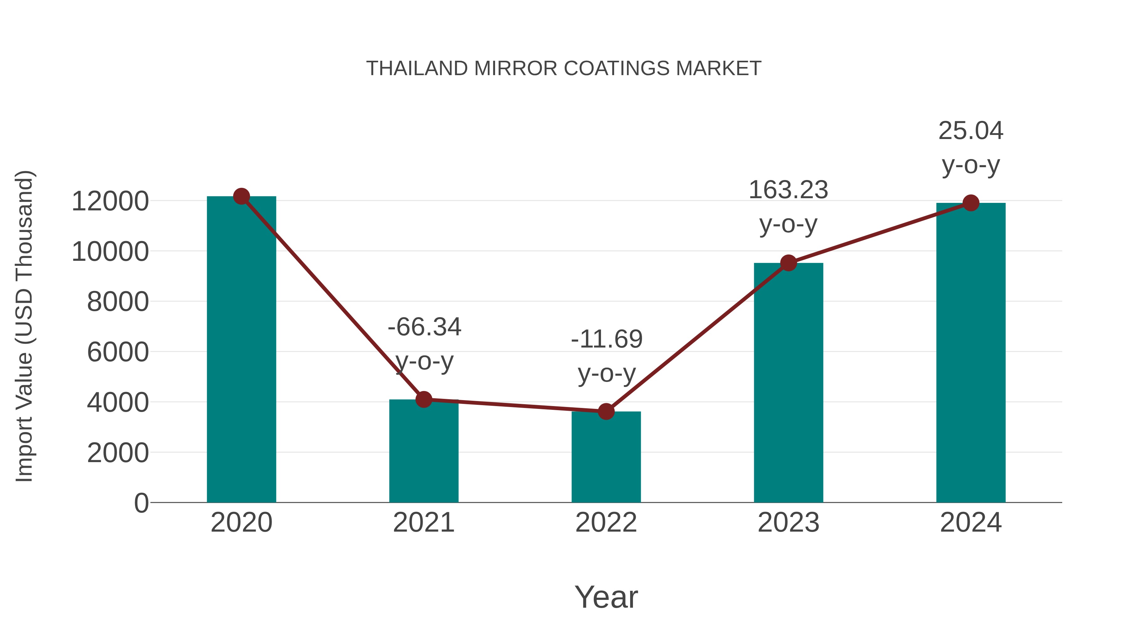  Thailand Mirror Coatings Market: Import Trend Analysis