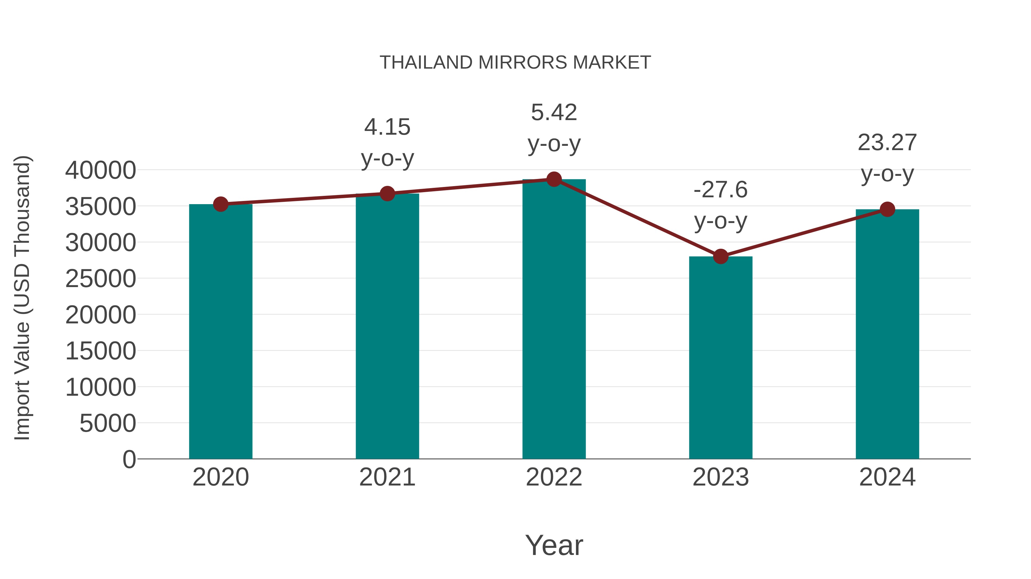  Thailand Mirrors Market: Import Trend Analysis