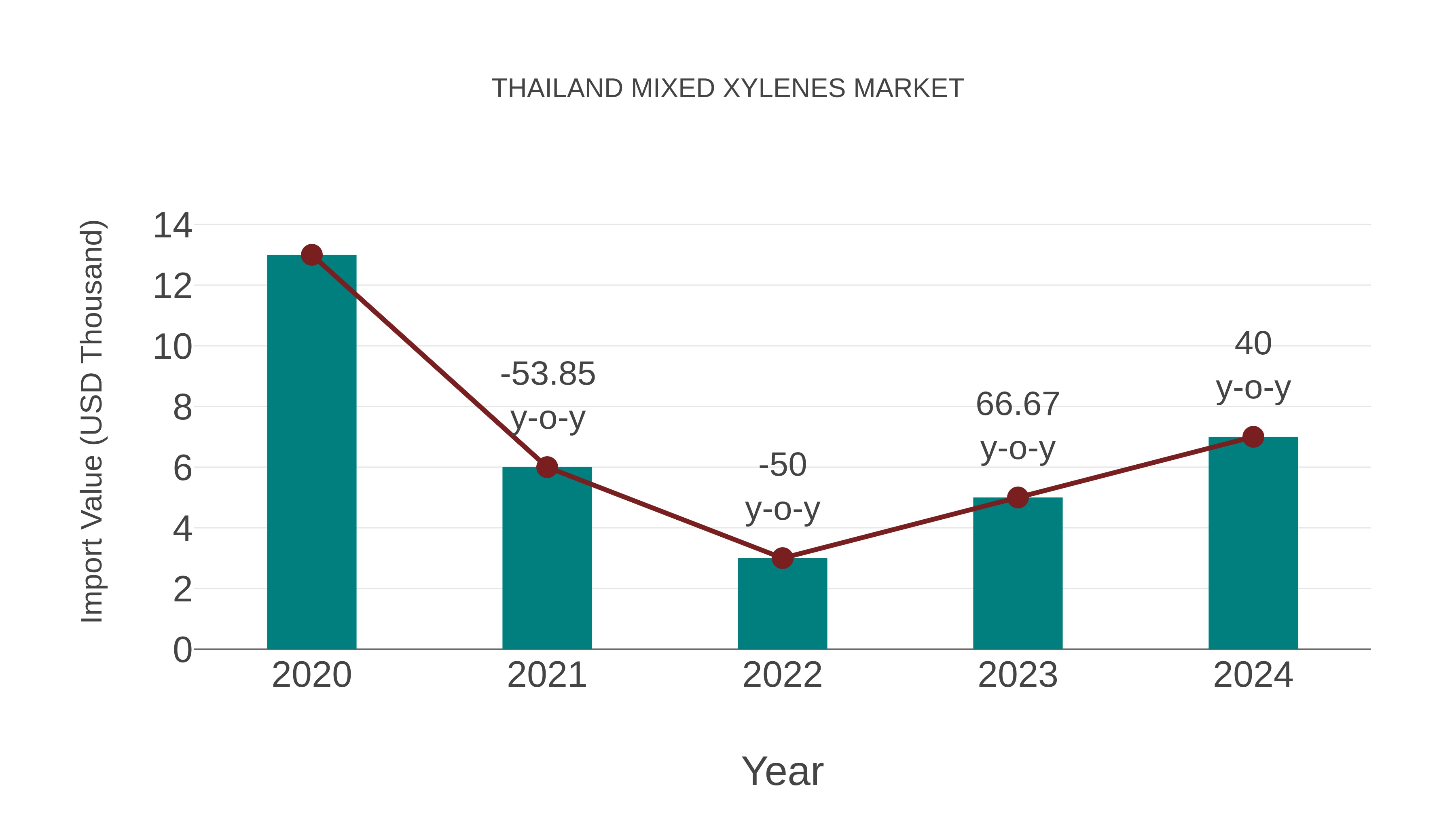 Thailand Mixed Xylenes Market: Import Trend Analysis