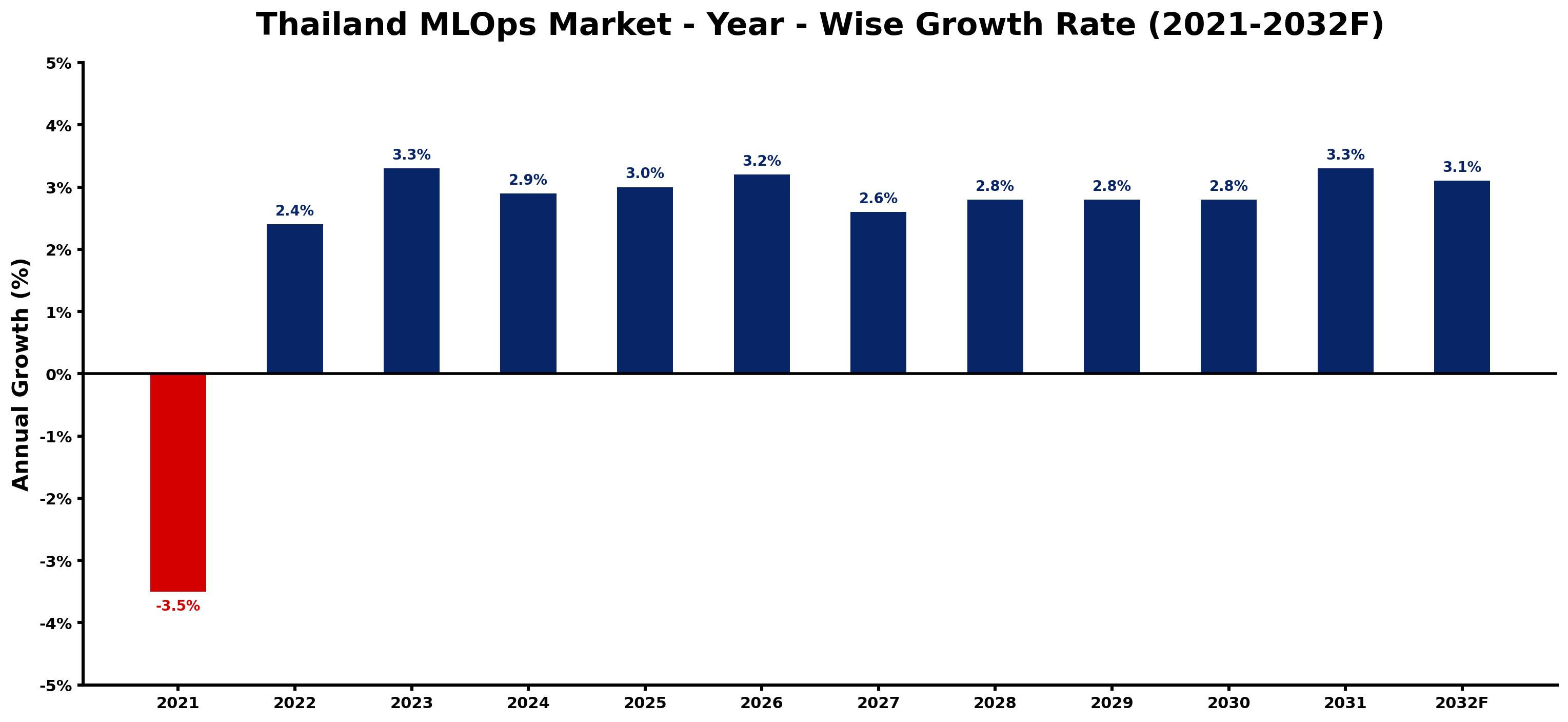 Thailand MLOps Market Year-wise Growth Rate and Key Drivers