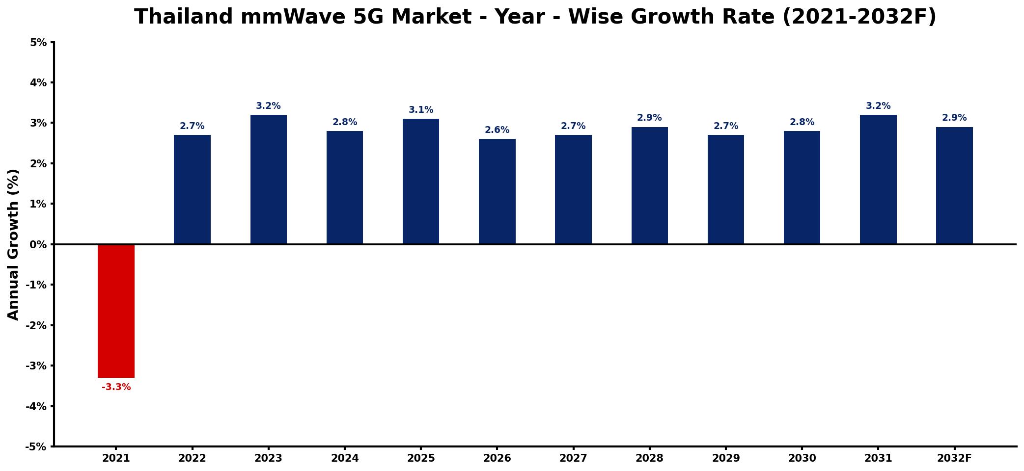 Thailand mmWave 5G Market Year-wise Growth Rate and Key Drivers
