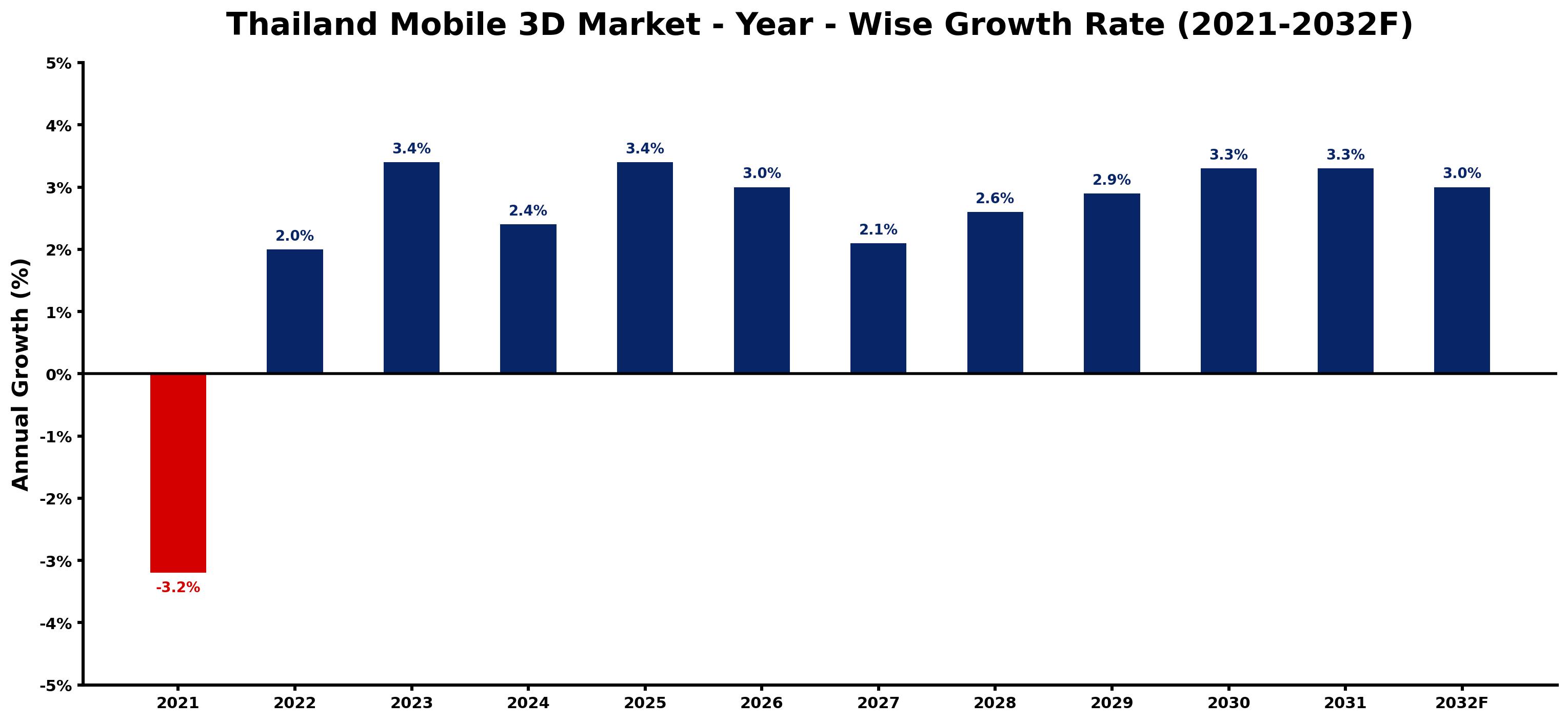 Thailand Mobile 3D Market Year-wise Growth Rate and Key Drivers
