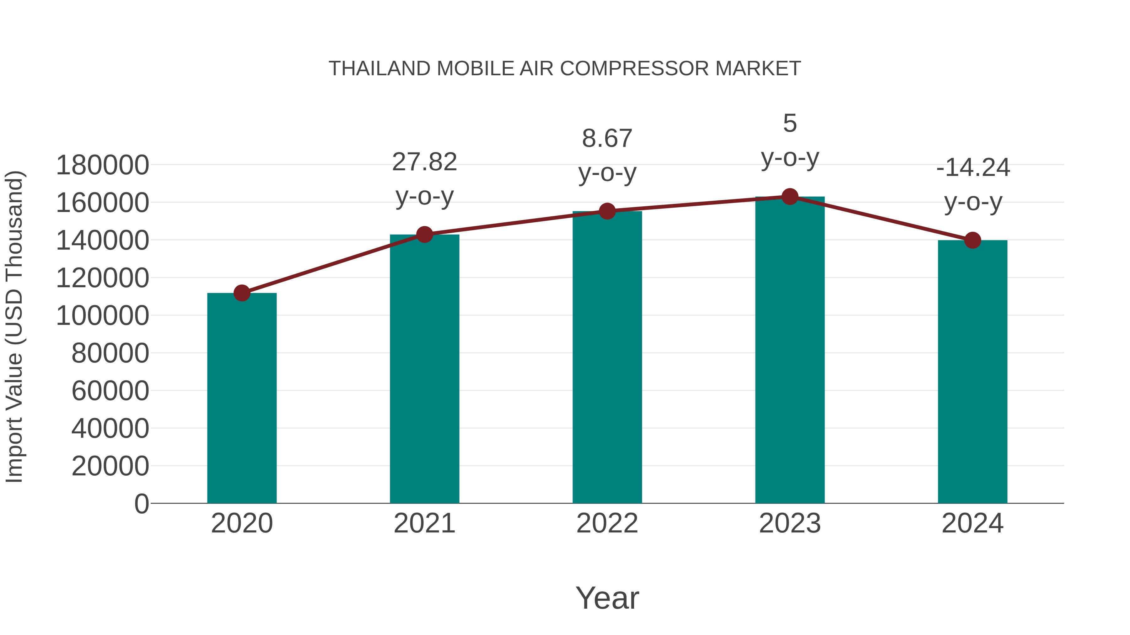Thailand Mobile Air Compressor Market: Import Trend Analysis