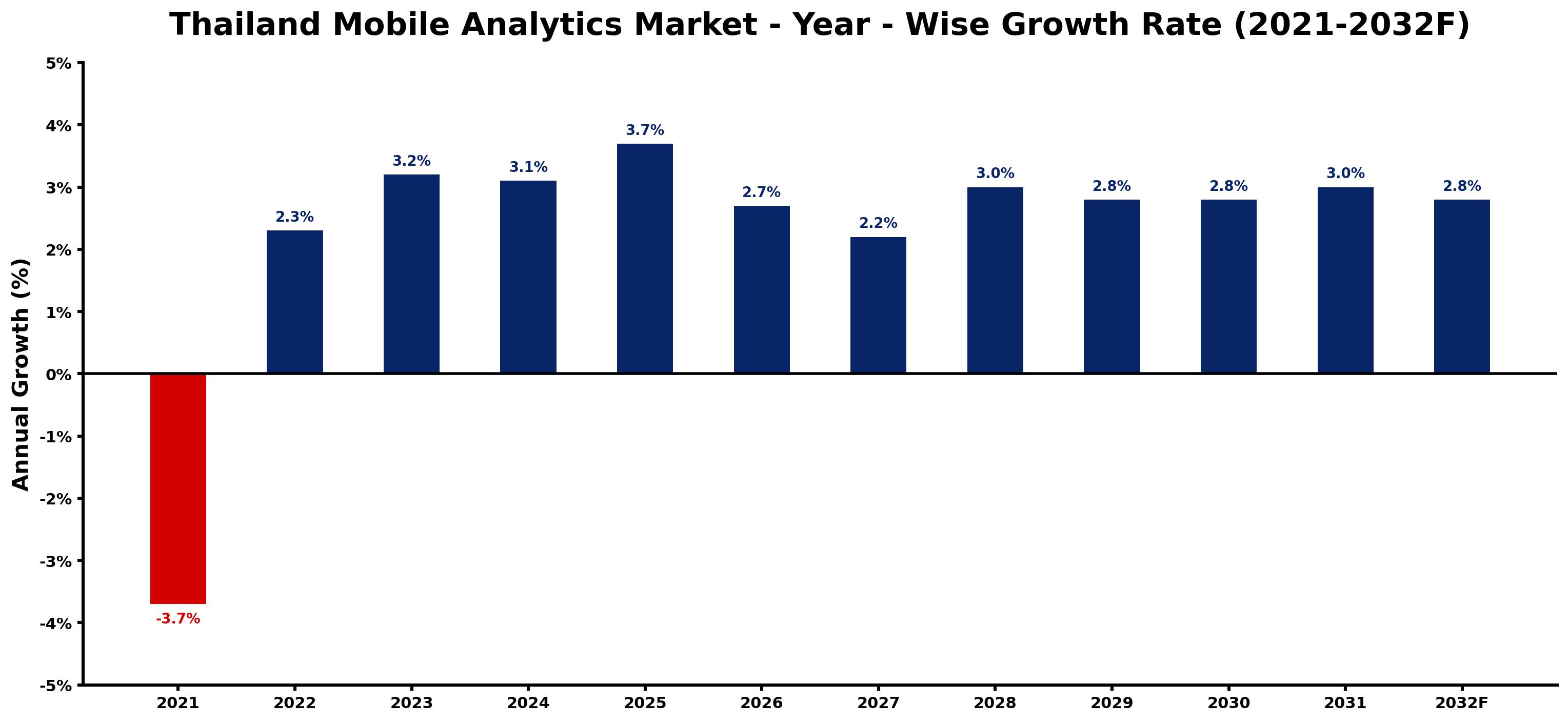 Thailand Mobile Analytics Market Year-wise Growth Rate and Key Drivers
