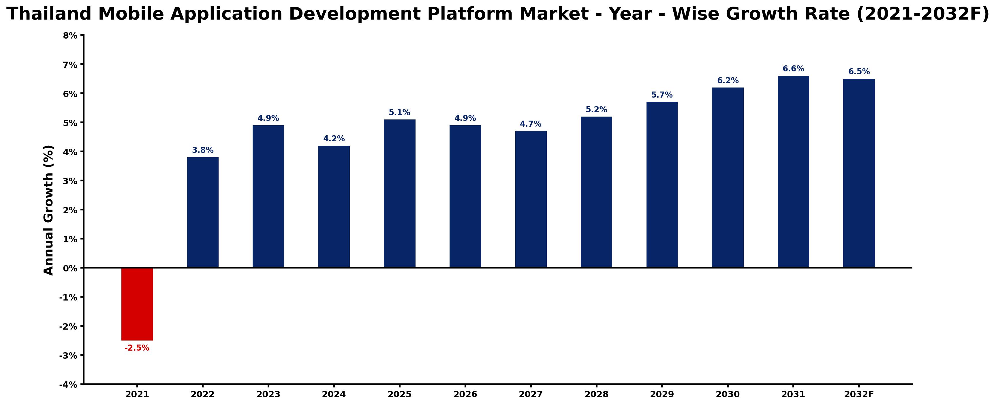 Thailand Mobile Application Development Platform Market Year-wise Growth Rate and Key Drivers