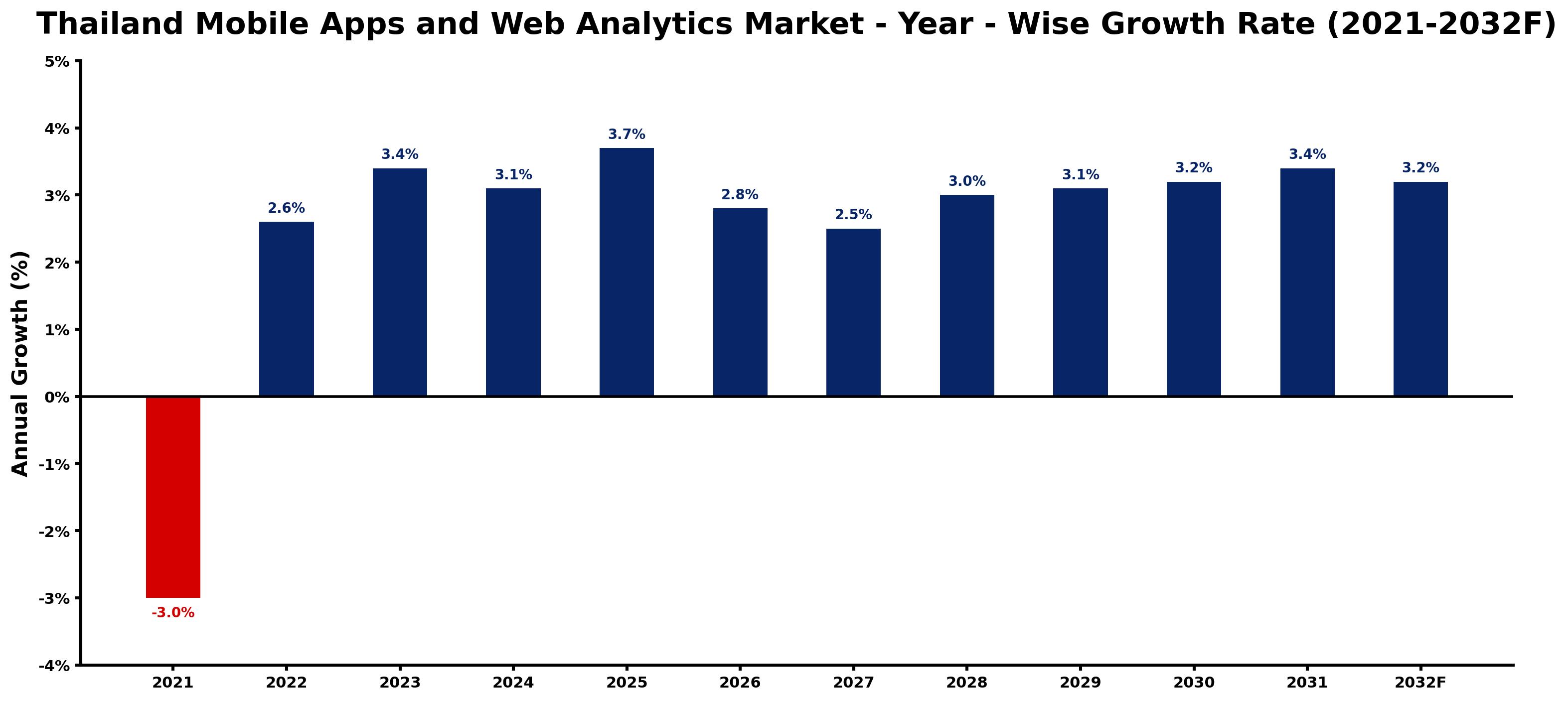 Thailand Mobile Apps and Web Analytics Market Year-wise Growth Rate and Key Drivers