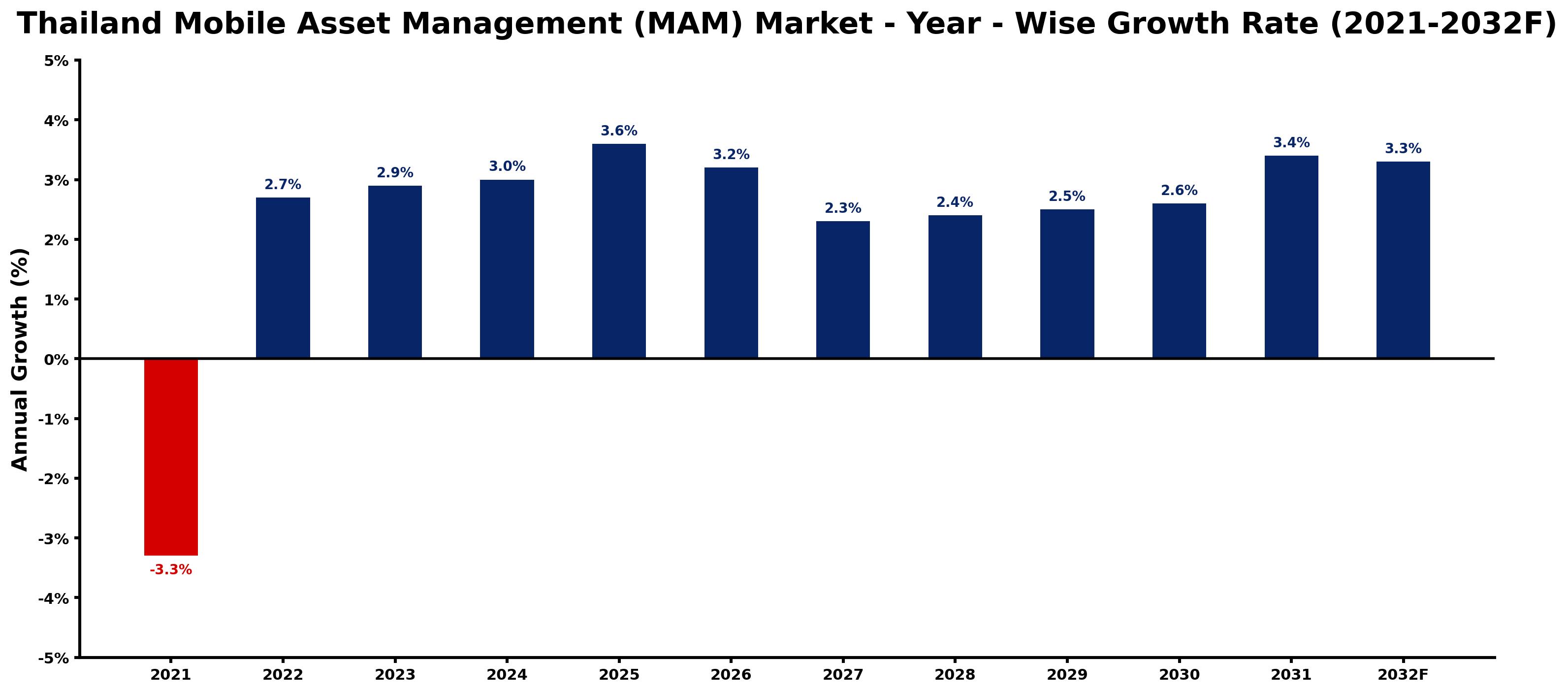 Thailand Mobile Asset Management (MAM) Market Year-wise Growth Rate and Key Drivers