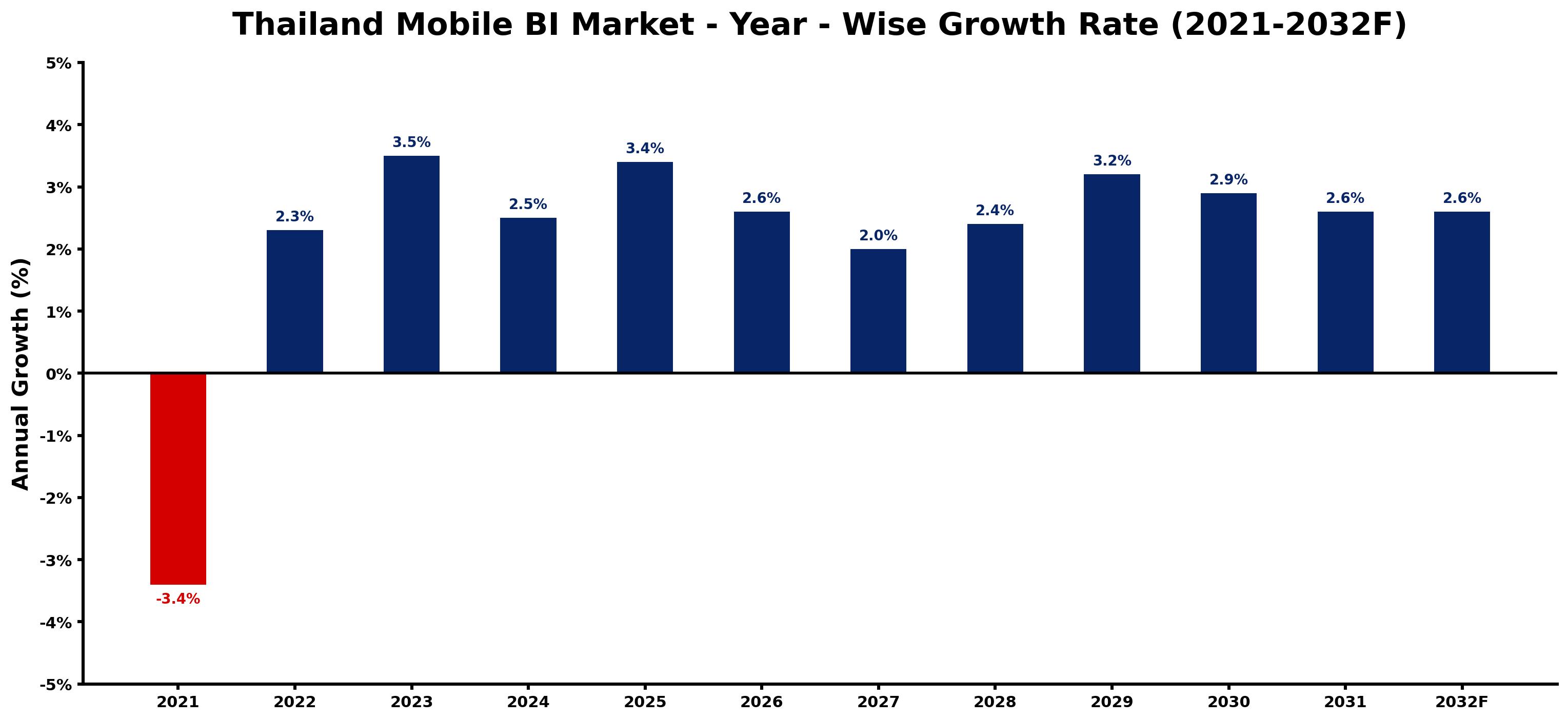 Thailand Mobile BI Market Year-wise Growth Rate and Key Drivers