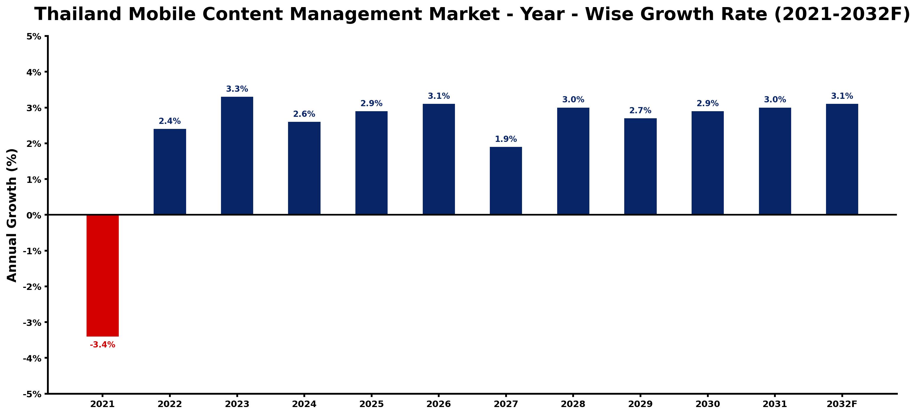 Thailand Mobile Content Management Market Year-wise Growth Rate and Key Drivers