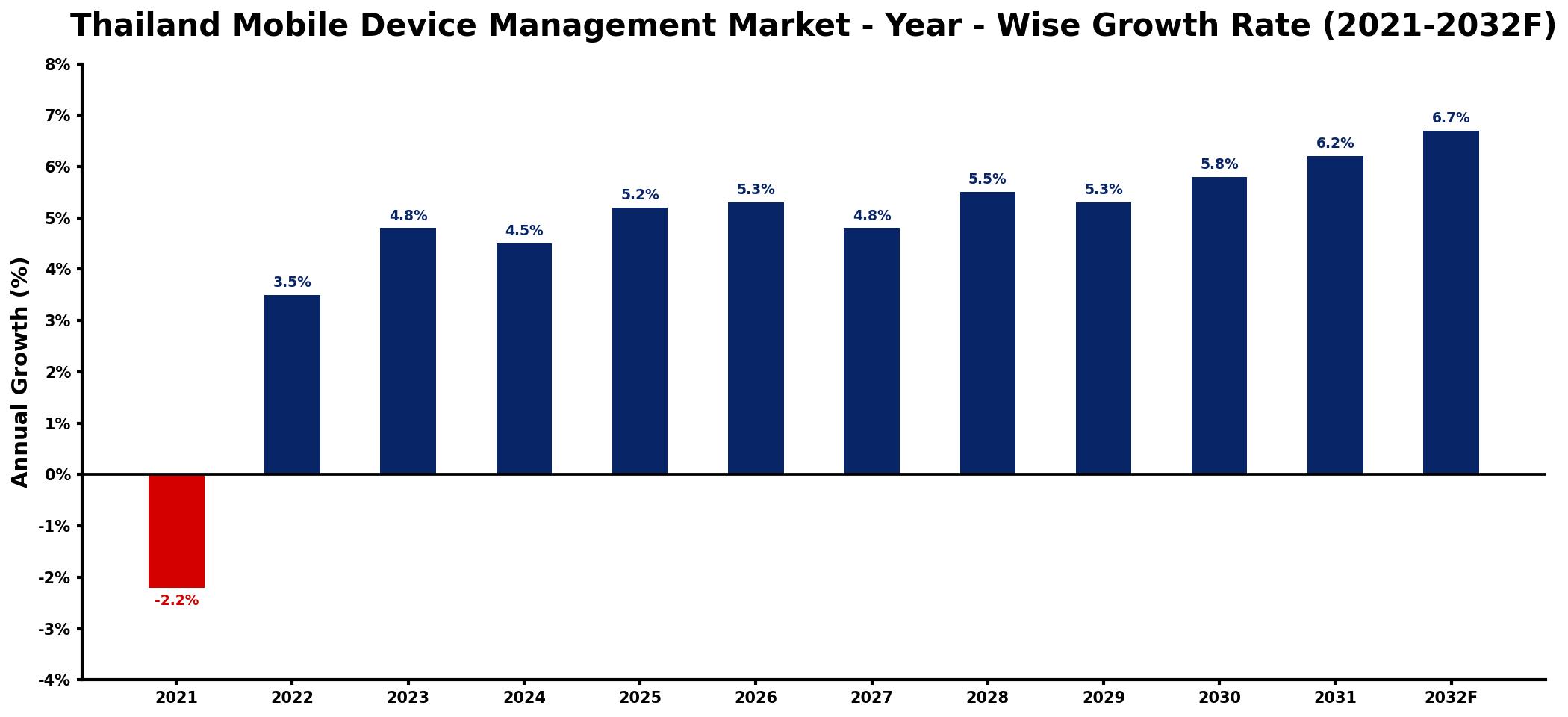 Thailand Mobile Device Management Market Year-wise Growth Rate and Key Drivers