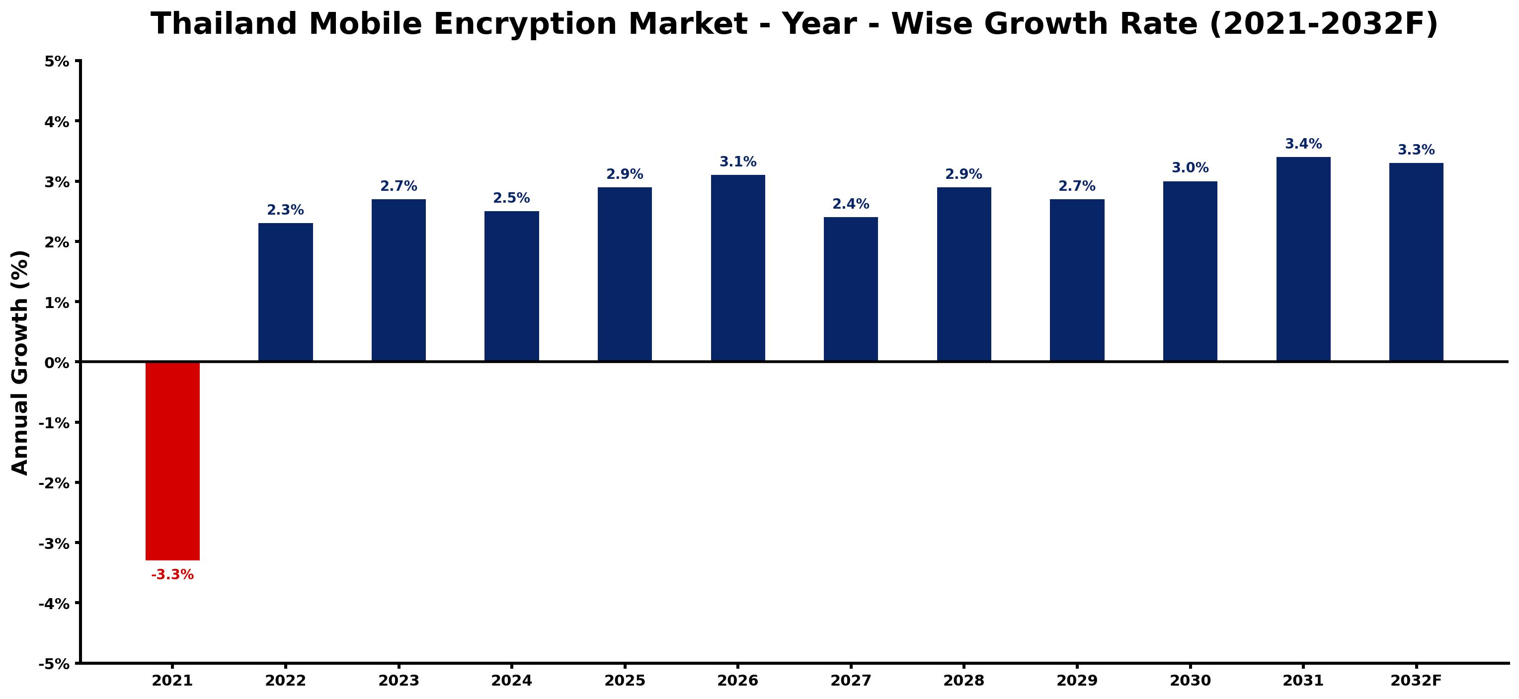 Thailand Mobile Encryption Market Year-wise Growth Rate and Key Drivers