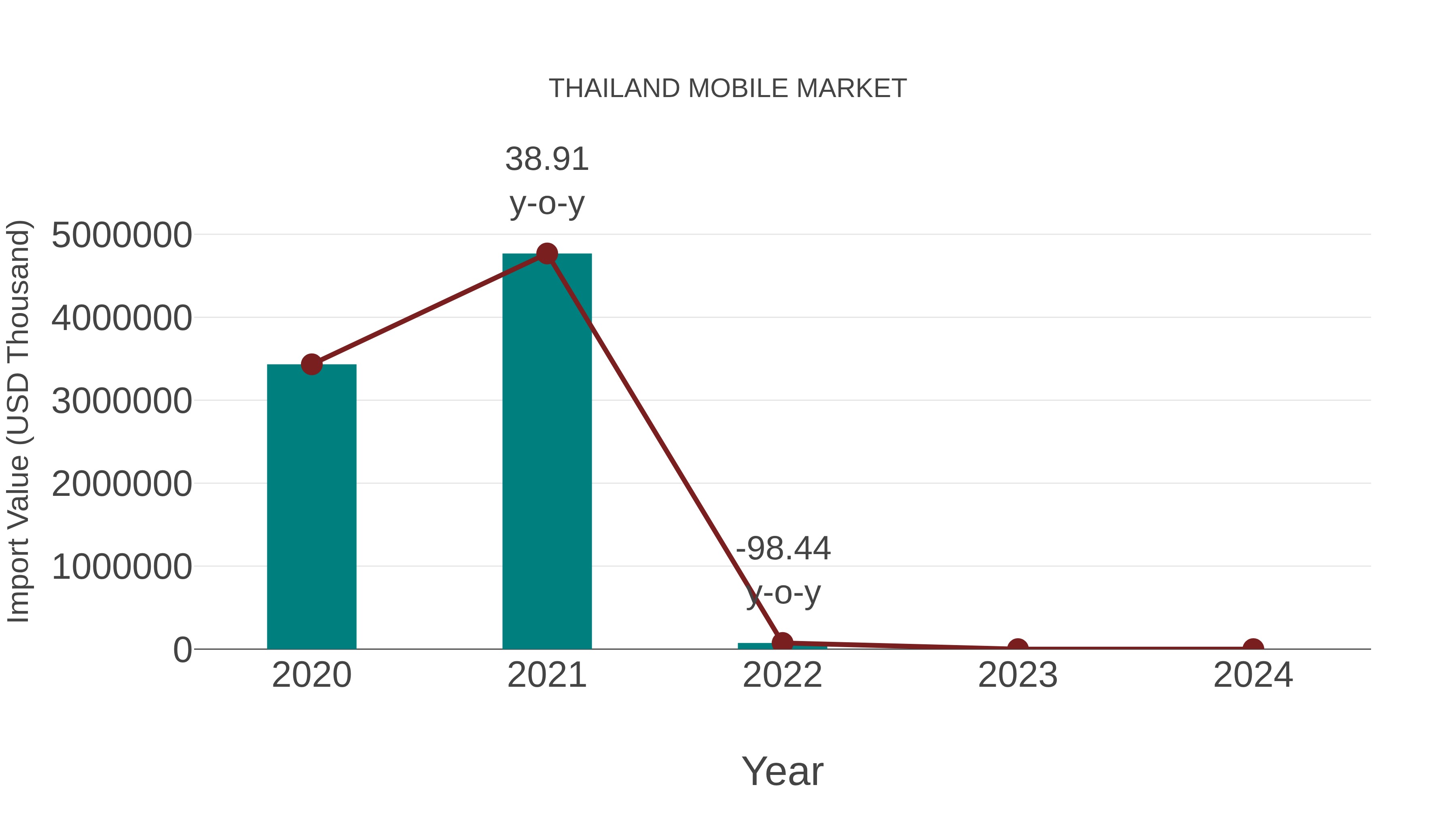  Thailand Mobile Market: Import Trend Analysis