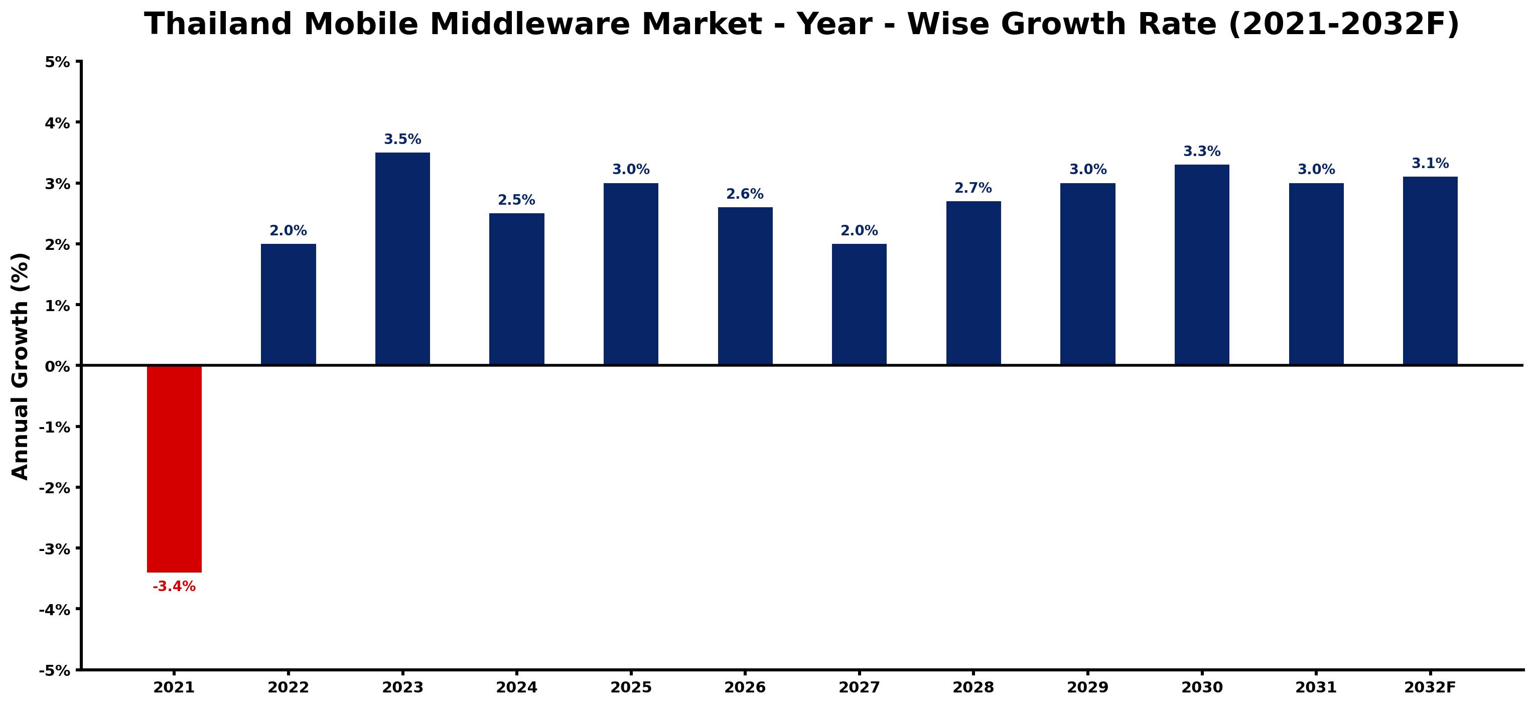 Thailand Mobile Middleware Market Year-wise Growth Rate and Key Drivers