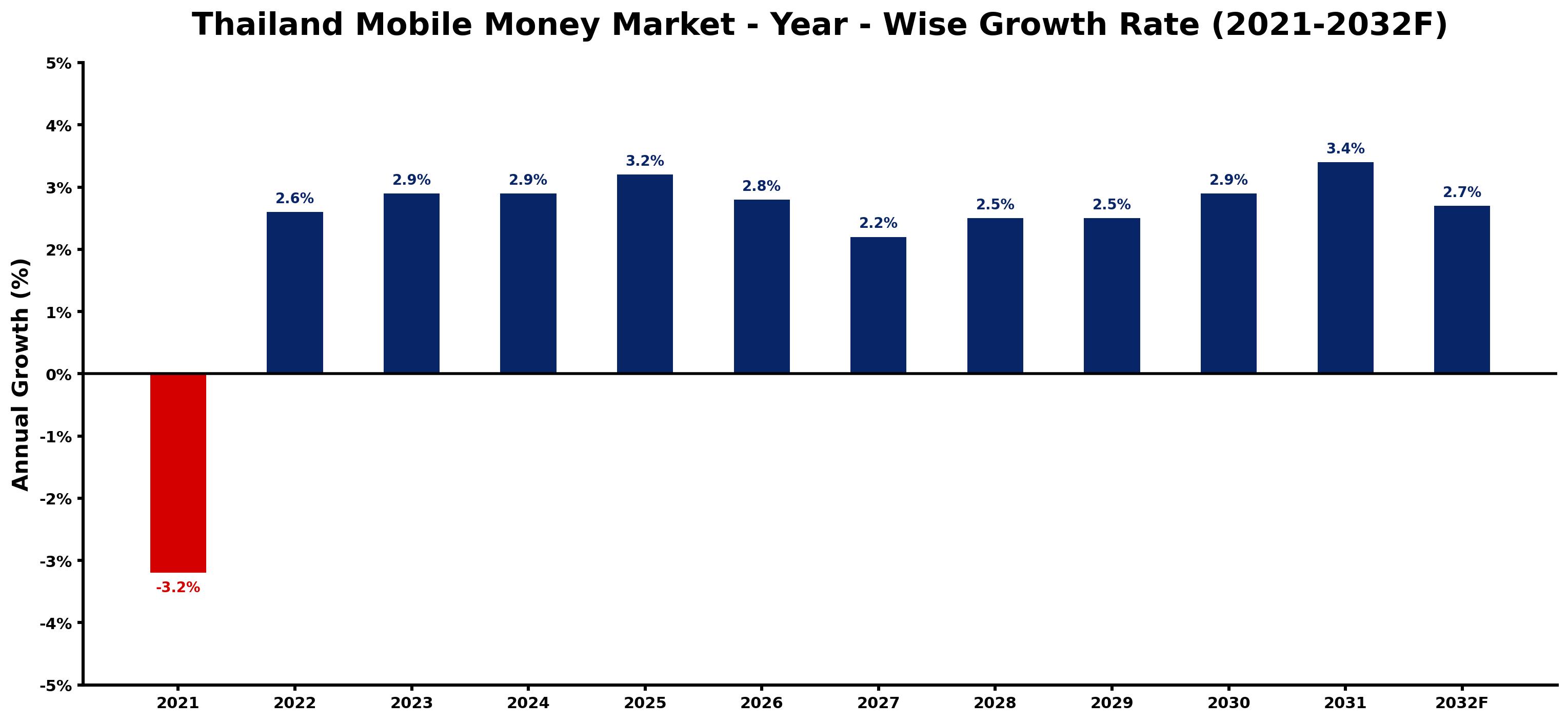 Thailand Mobile Money Market Year-wise Growth Rate and Key Drivers