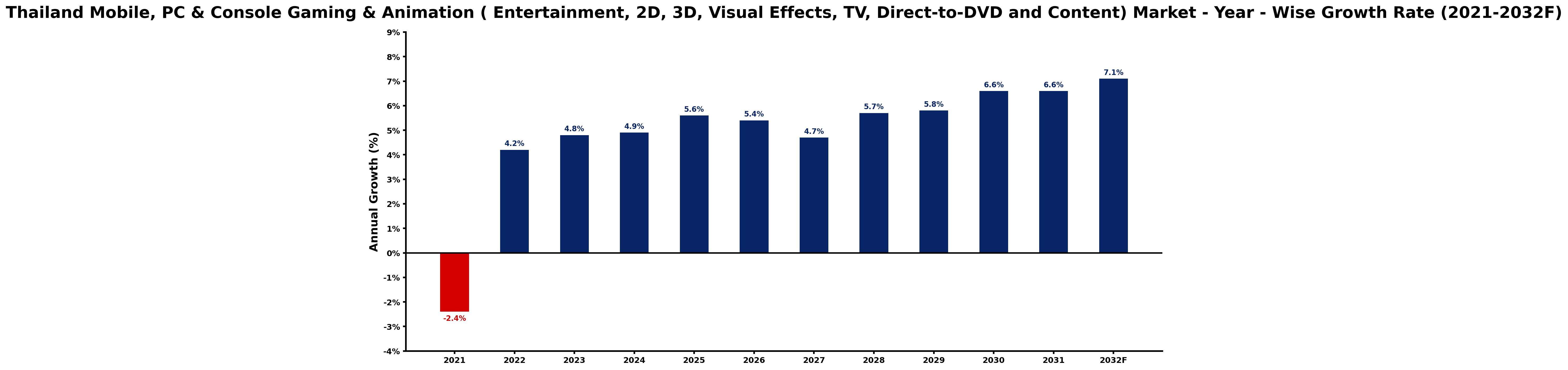 Thailand Mobile, PC & Console Gaming & Animation ( Entertainment, 2D, 3D, Visual Effects, TV, Direct-to-DVD and Content) Market Year-wise Growth Rate and Key Drivers