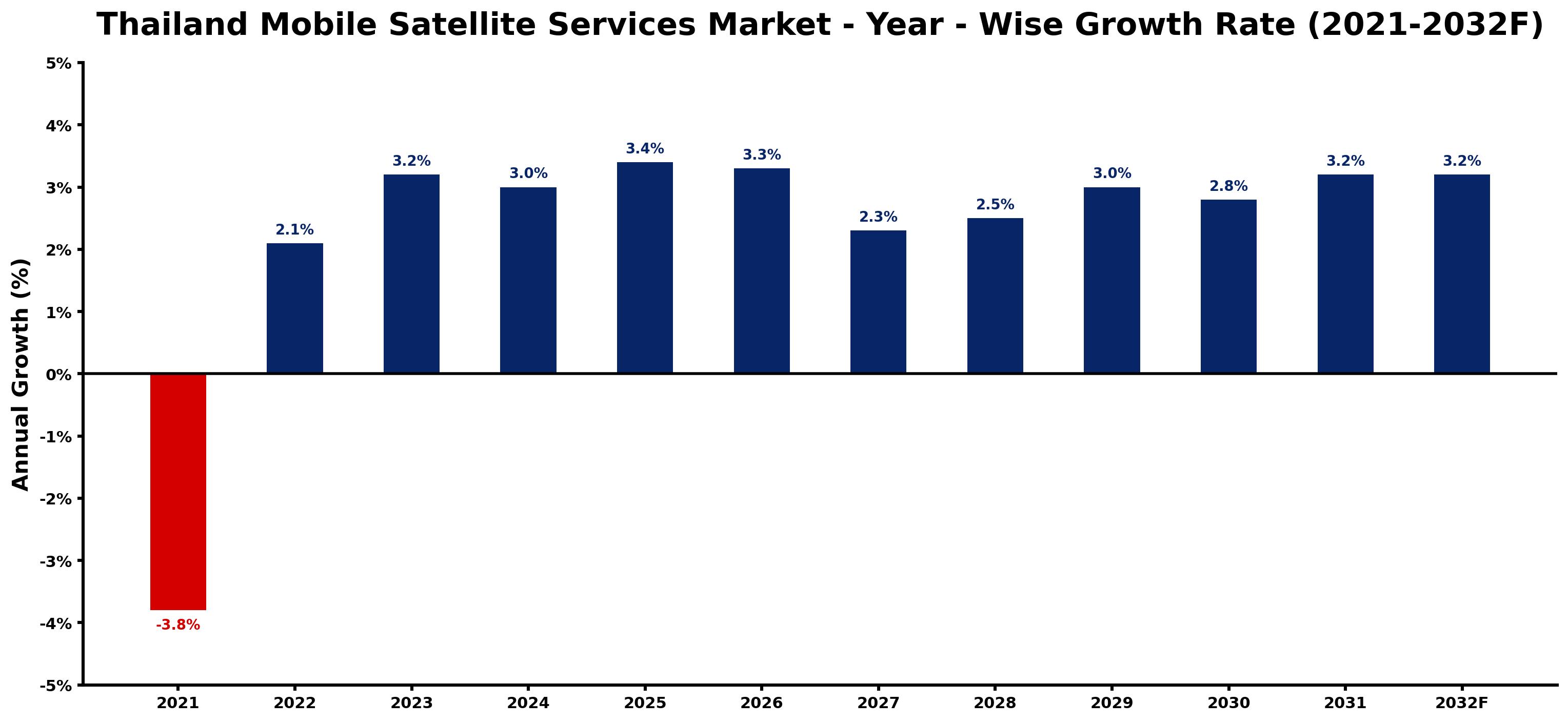 Thailand Mobile Satellite Services Market Year-wise Growth Rate and Key Drivers