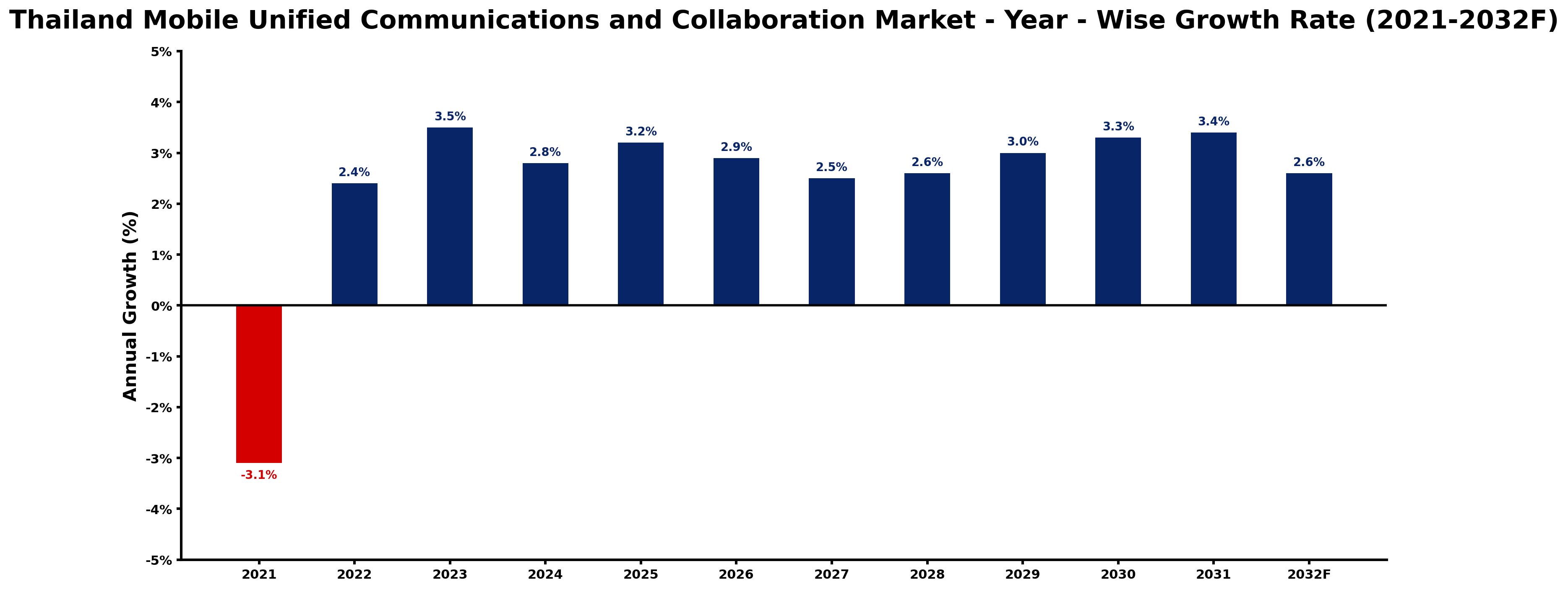 Thailand Mobile Unified Communications and Collaboration Market Year-wise Growth Rate and Key Drivers