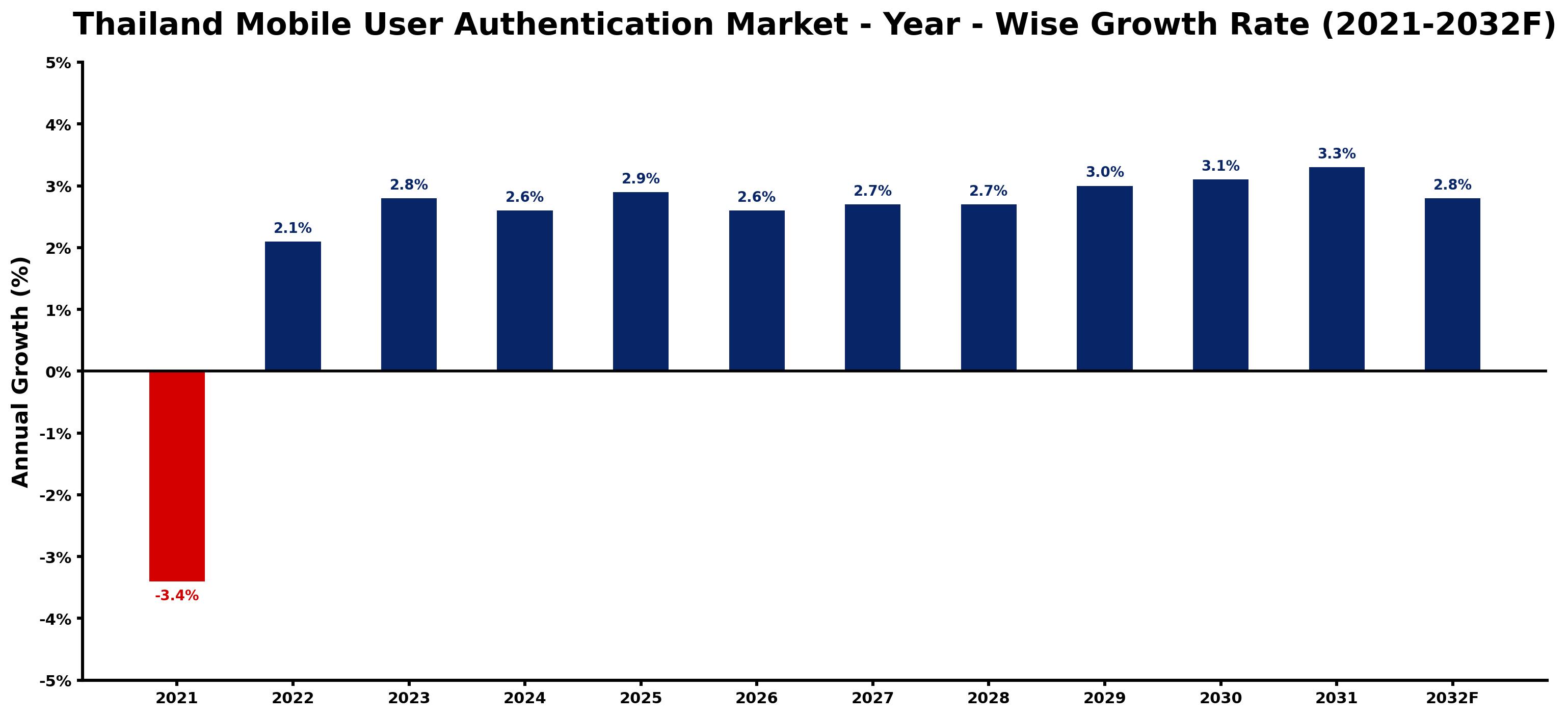 Thailand Mobile User Authentication Market Year-wise Growth Rate and Key Drivers