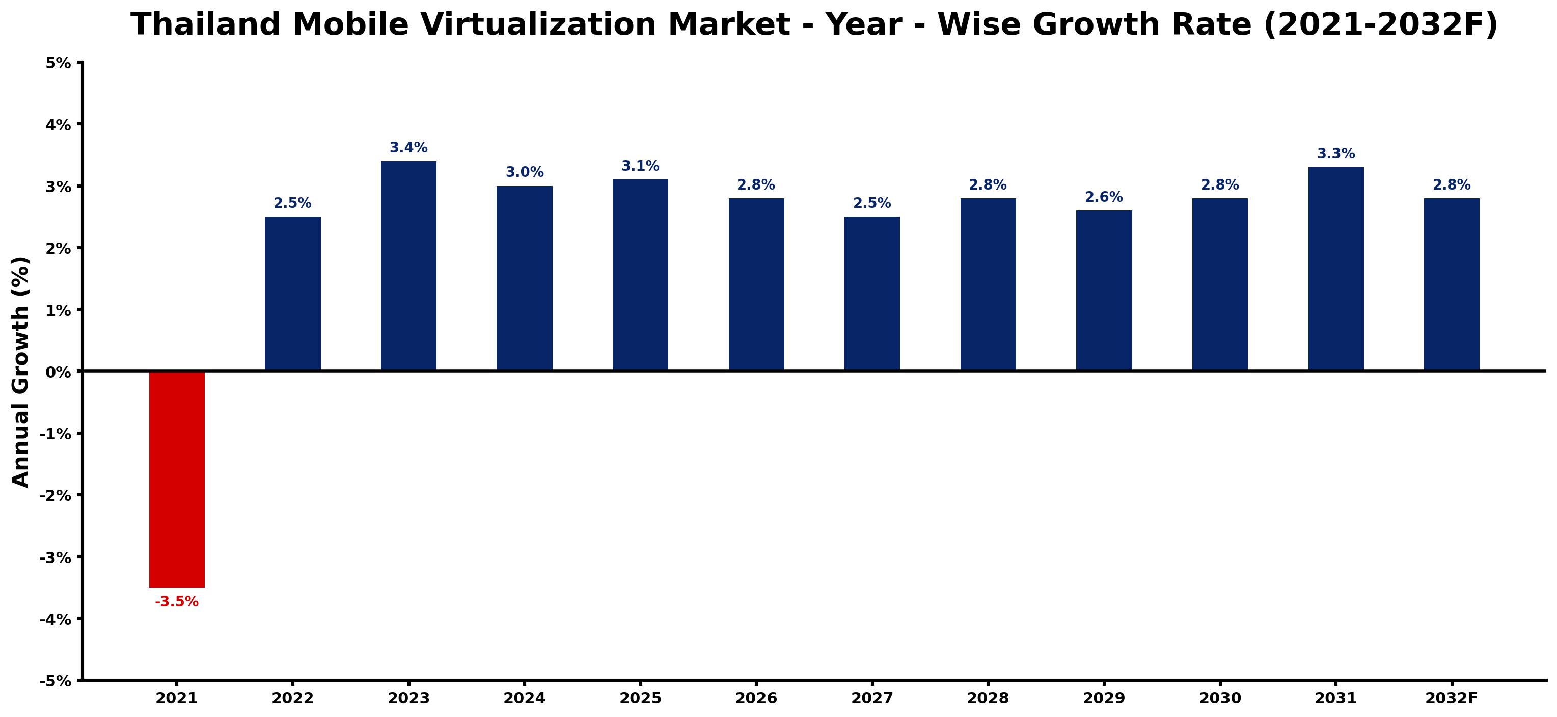 Thailand Mobile Virtualization Market Year-wise Growth Rate and Key Drivers