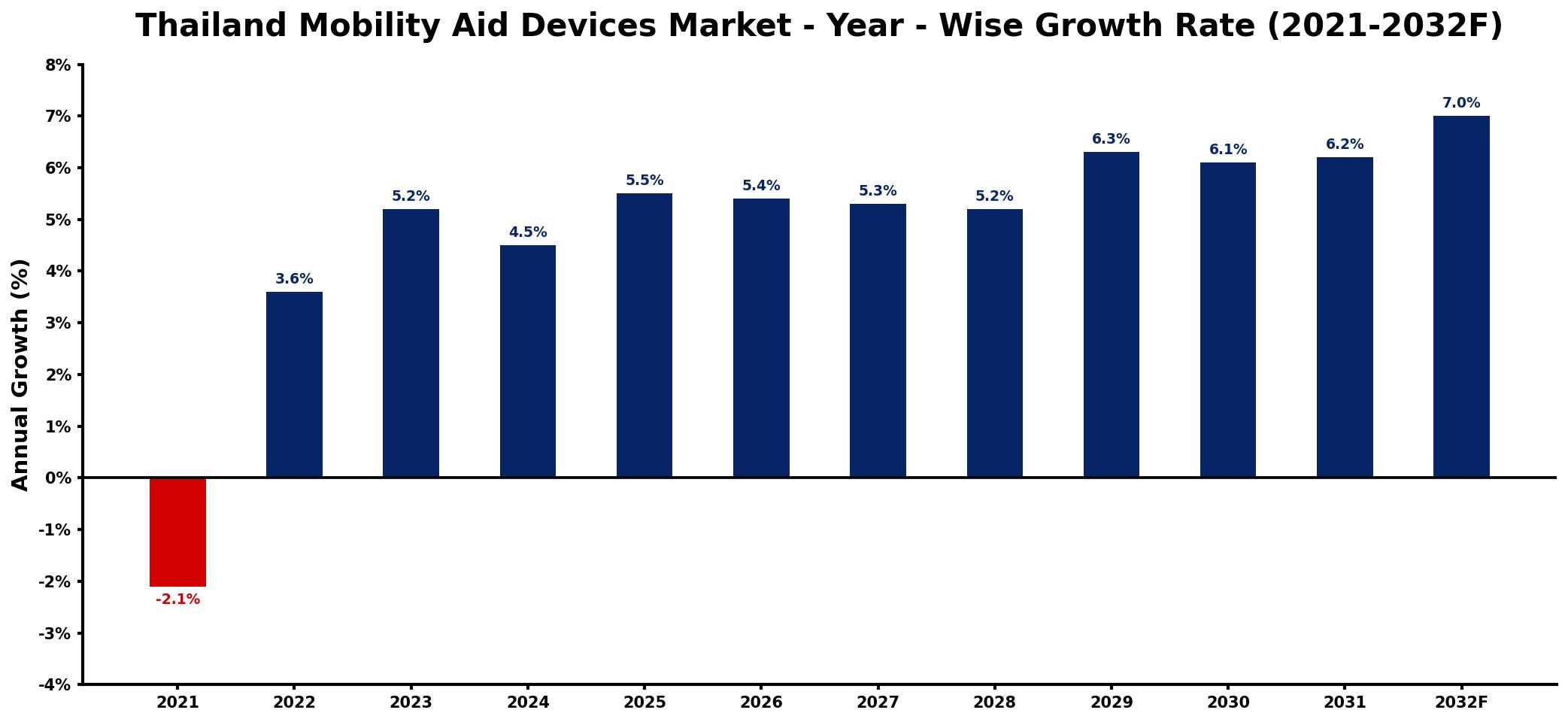 Thailand Mobility Aid Devices Market Year-wise Growth Rate and Key Drivers