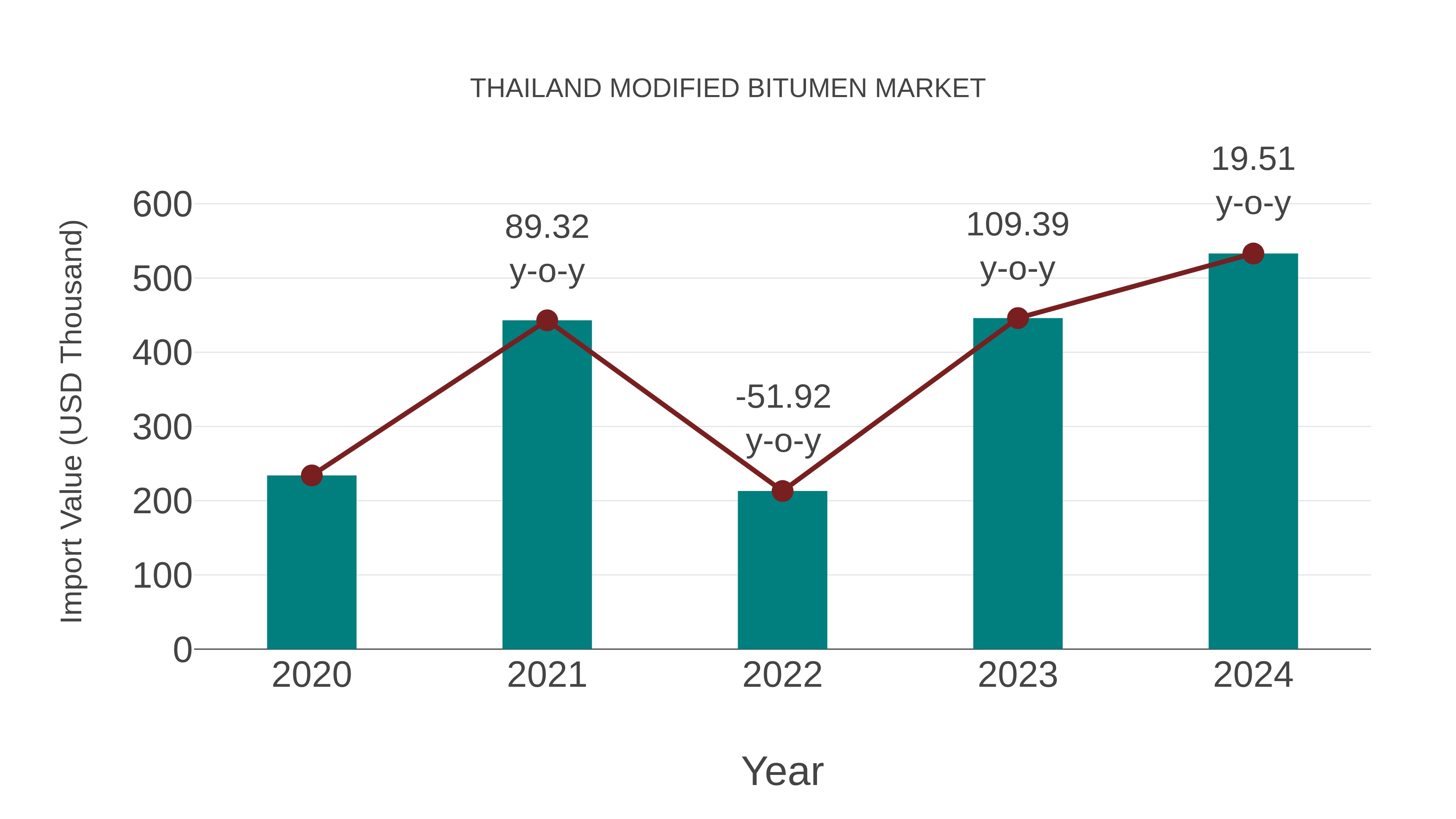 Thailand Modified Bitumen Market: Import Trend Analysis