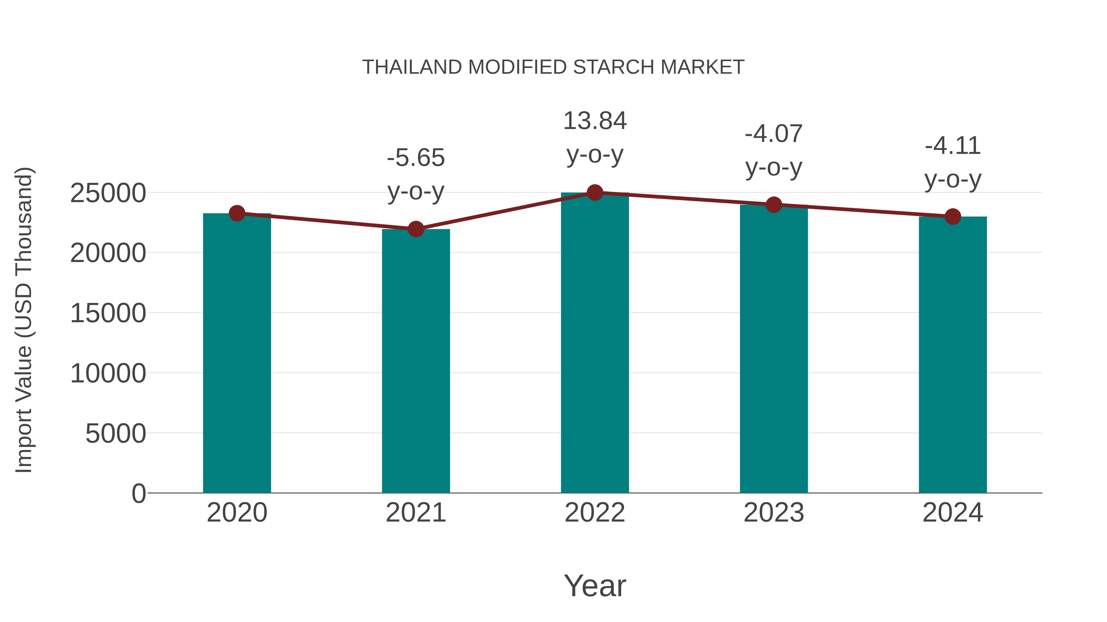  Thailand Modified Starch Market: Import Trend Analysis