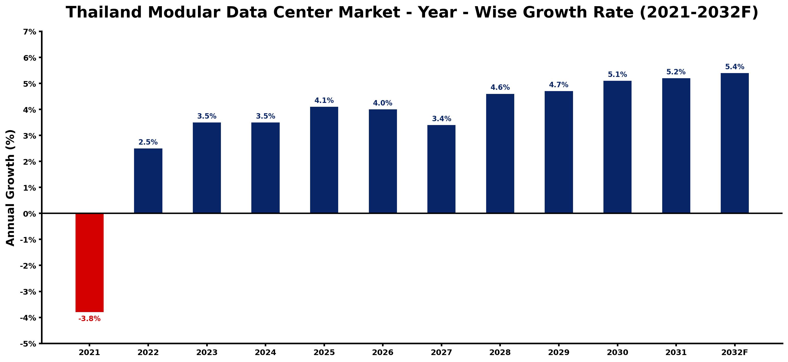 Thailand Modular Data Center Market Year-wise Growth Rate and Key Drivers