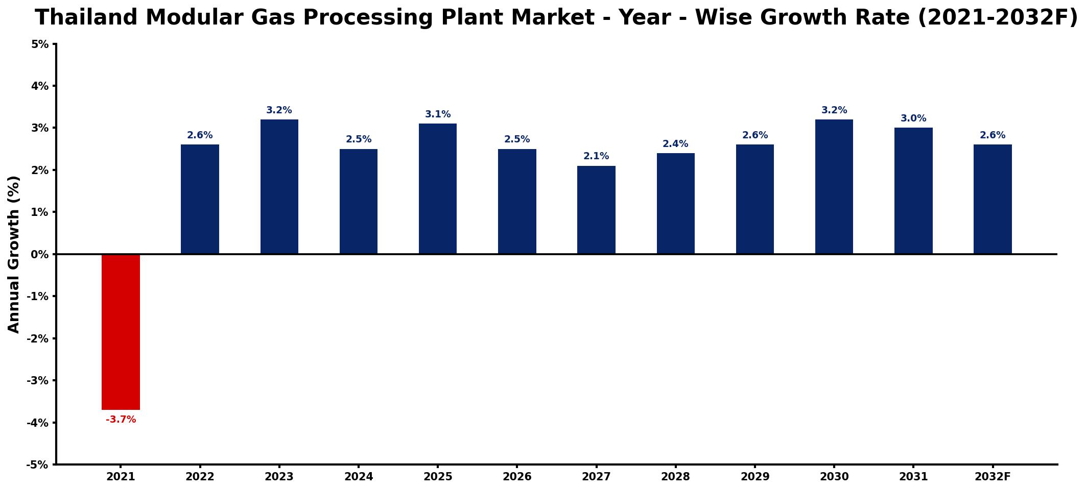 Thailand Modular Gas Processing Plant Market Year-wise Growth Rate and Key Drivers