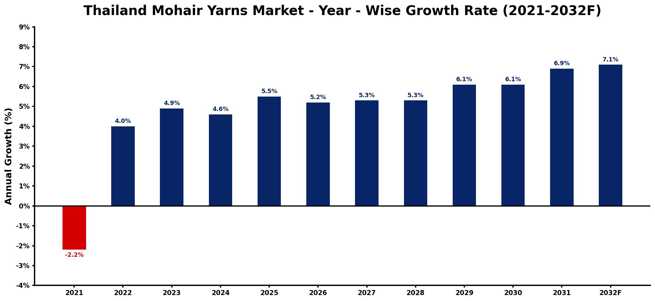 Thailand Mohair Yarns Market Year-wise Growth Rate and Key Drivers